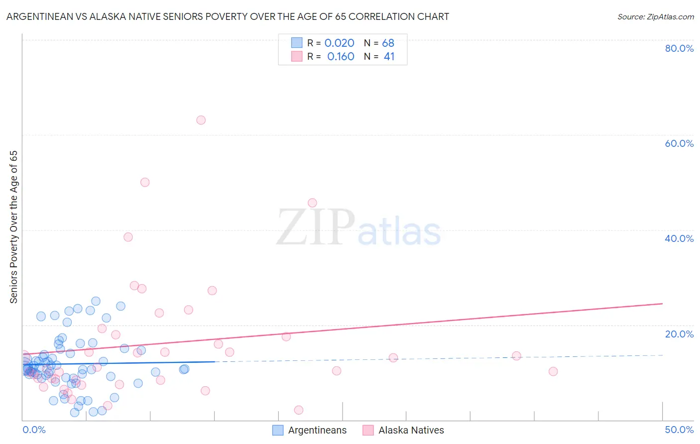 Argentinean vs Alaska Native Seniors Poverty Over the Age of 65