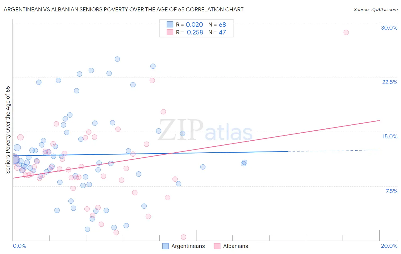 Argentinean vs Albanian Seniors Poverty Over the Age of 65
