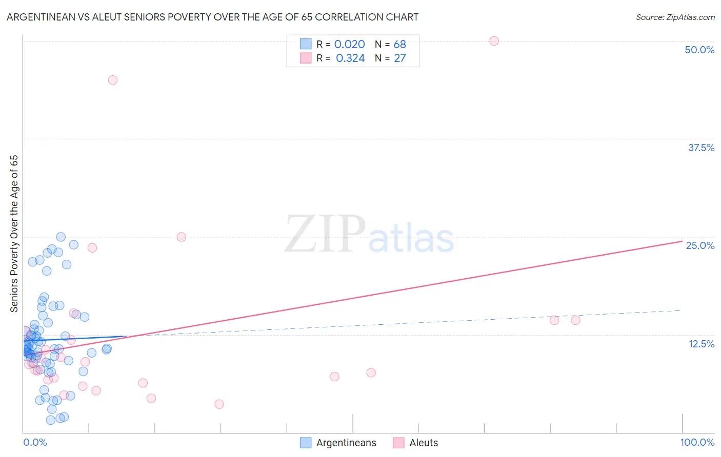 Argentinean vs Aleut Seniors Poverty Over the Age of 65