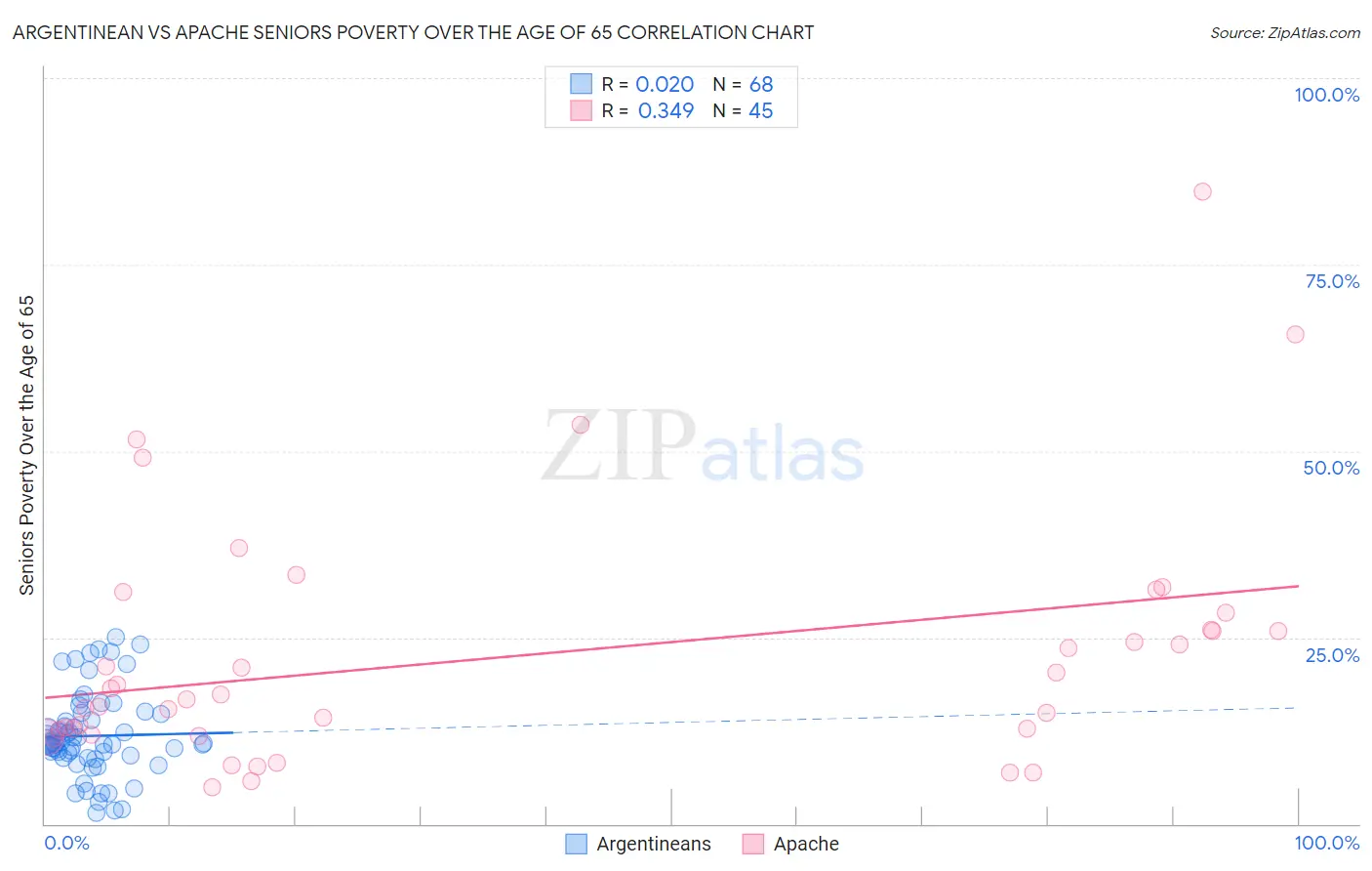 Argentinean vs Apache Seniors Poverty Over the Age of 65