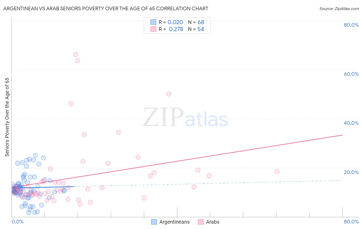 Argentinean vs Arab Seniors Poverty Over the Age of 65