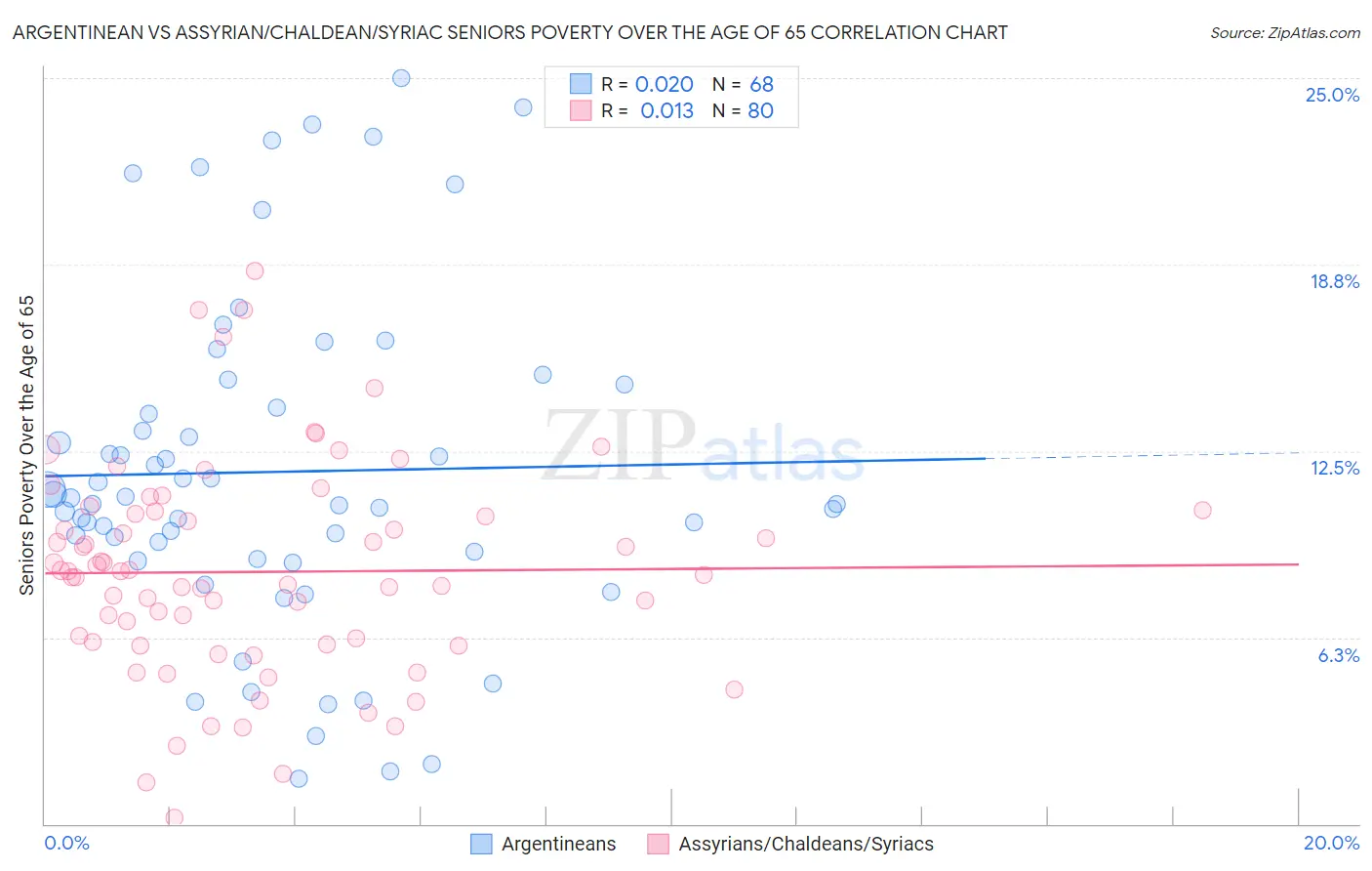 Argentinean vs Assyrian/Chaldean/Syriac Seniors Poverty Over the Age of 65