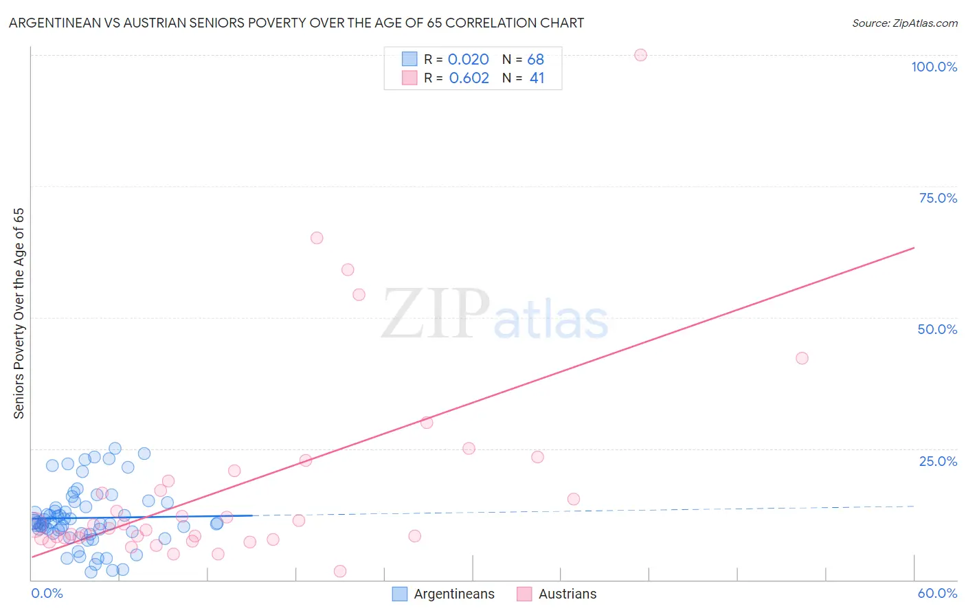 Argentinean vs Austrian Seniors Poverty Over the Age of 65