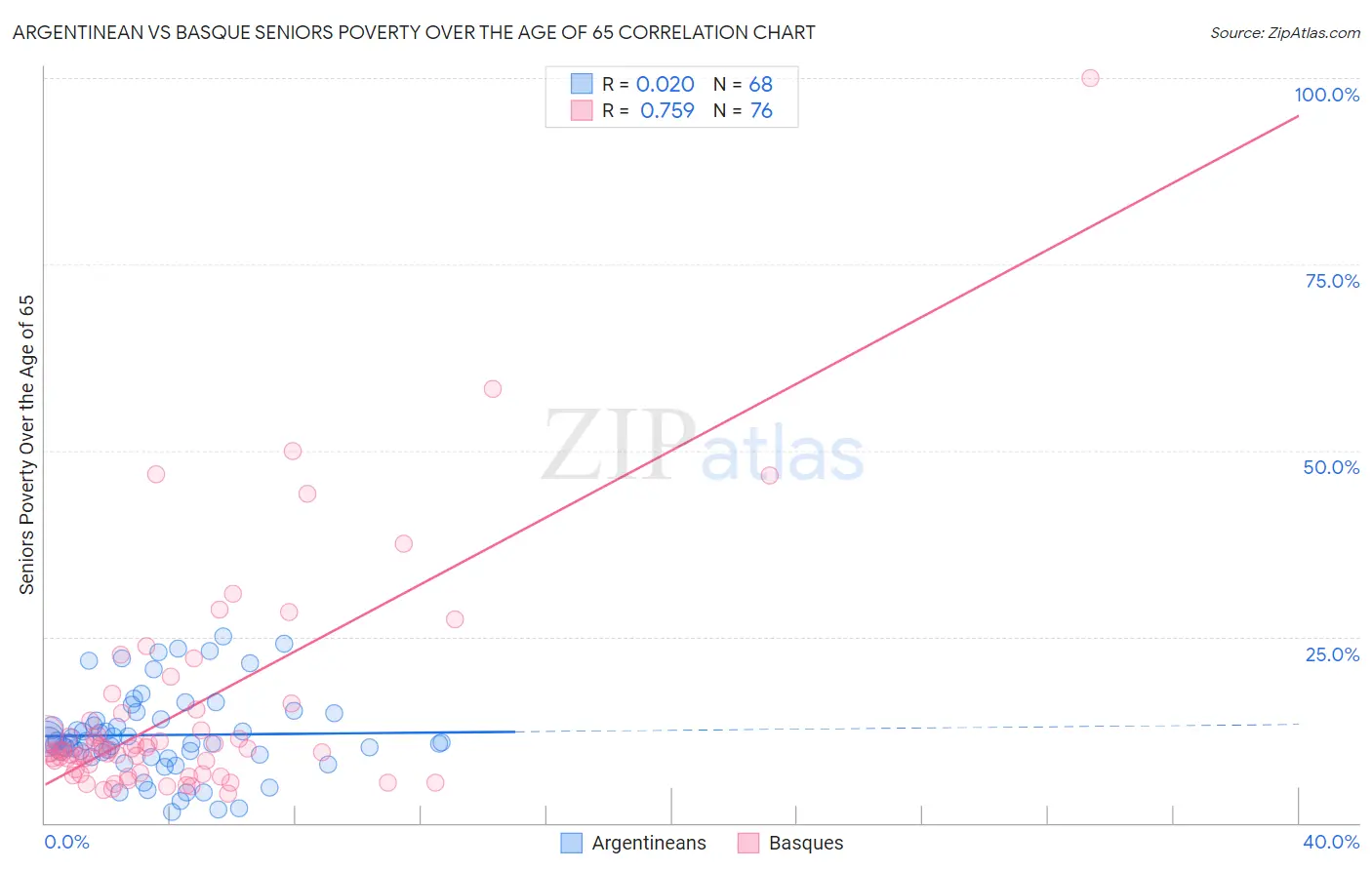 Argentinean vs Basque Seniors Poverty Over the Age of 65