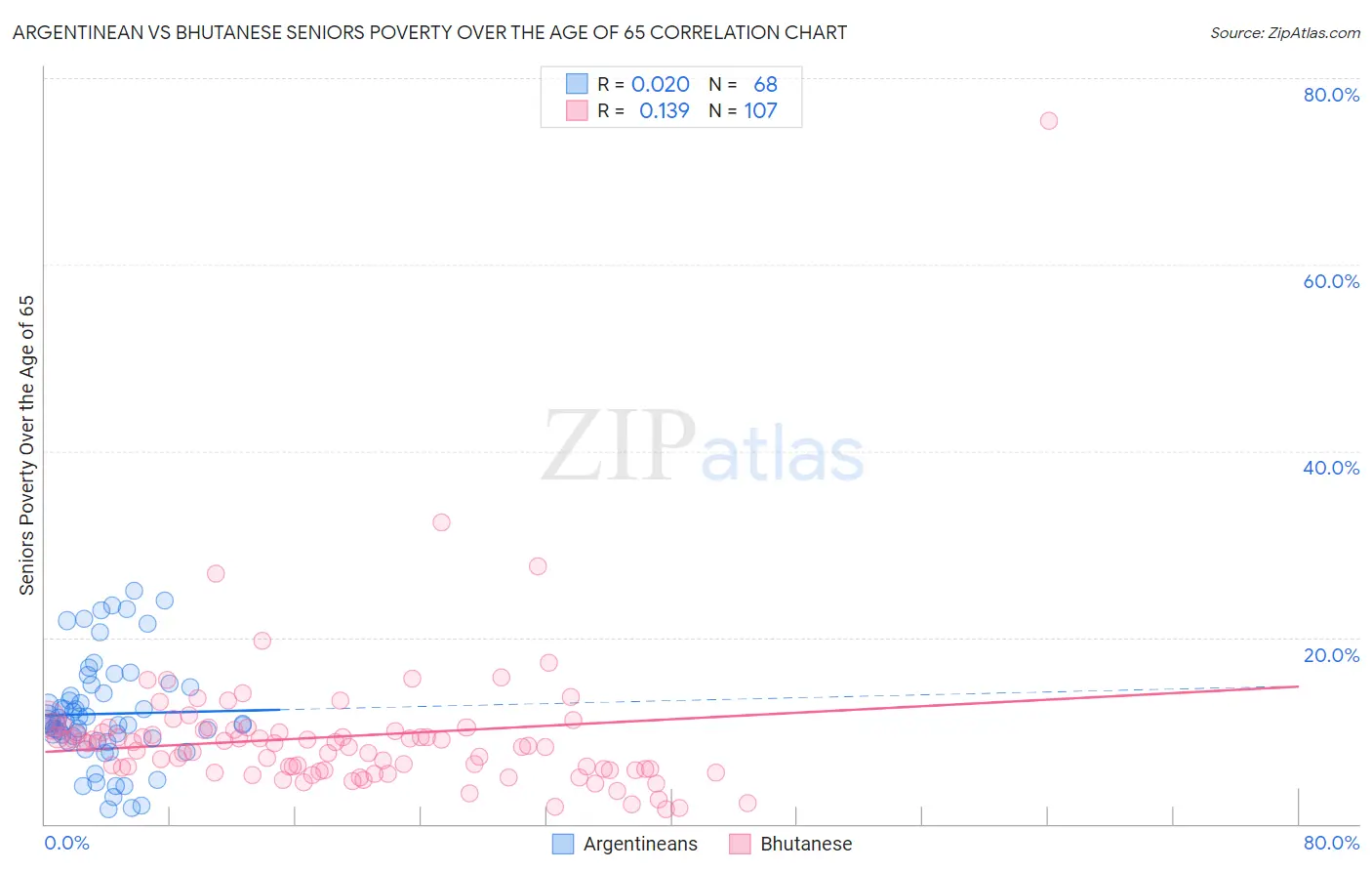 Argentinean vs Bhutanese Seniors Poverty Over the Age of 65