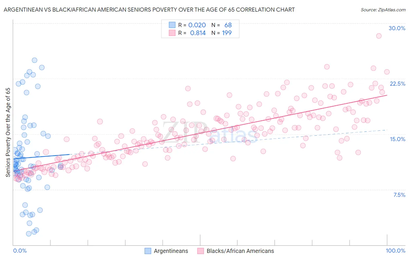 Argentinean vs Black/African American Seniors Poverty Over the Age of 65