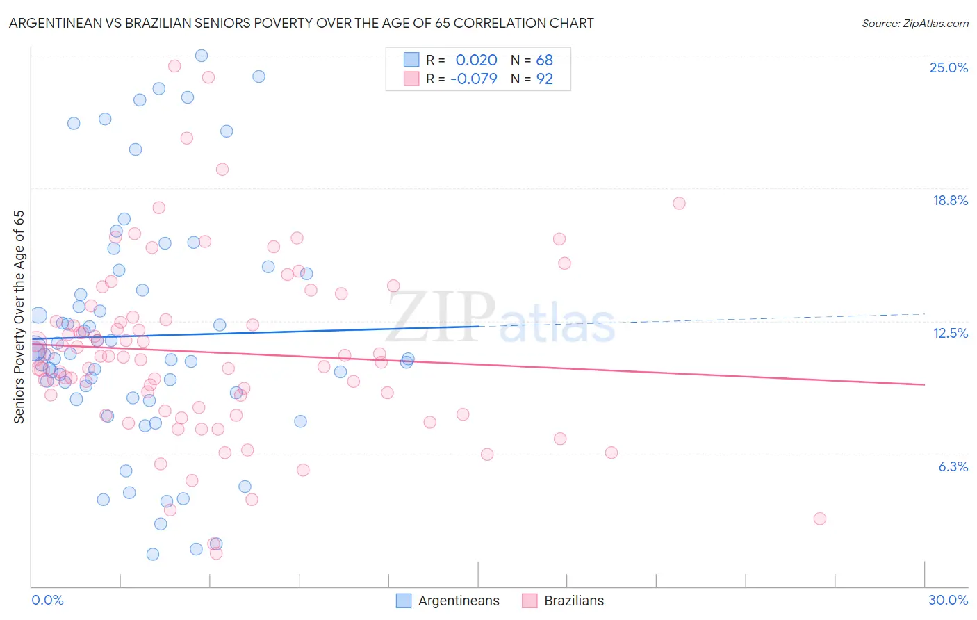 Argentinean vs Brazilian Seniors Poverty Over the Age of 65