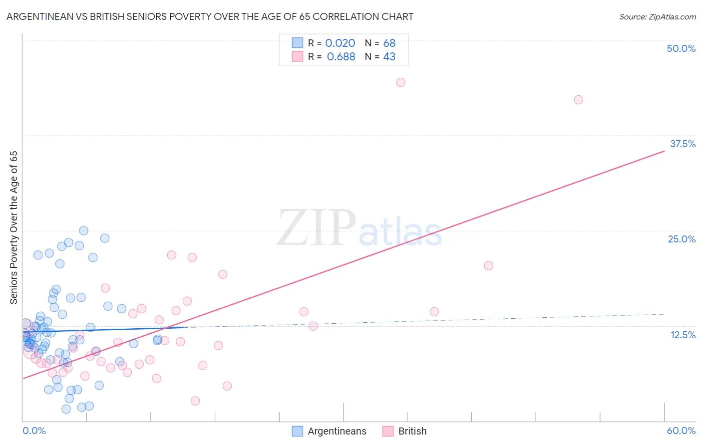 Argentinean vs British Seniors Poverty Over the Age of 65