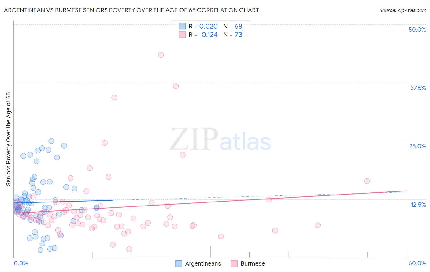 Argentinean vs Burmese Seniors Poverty Over the Age of 65