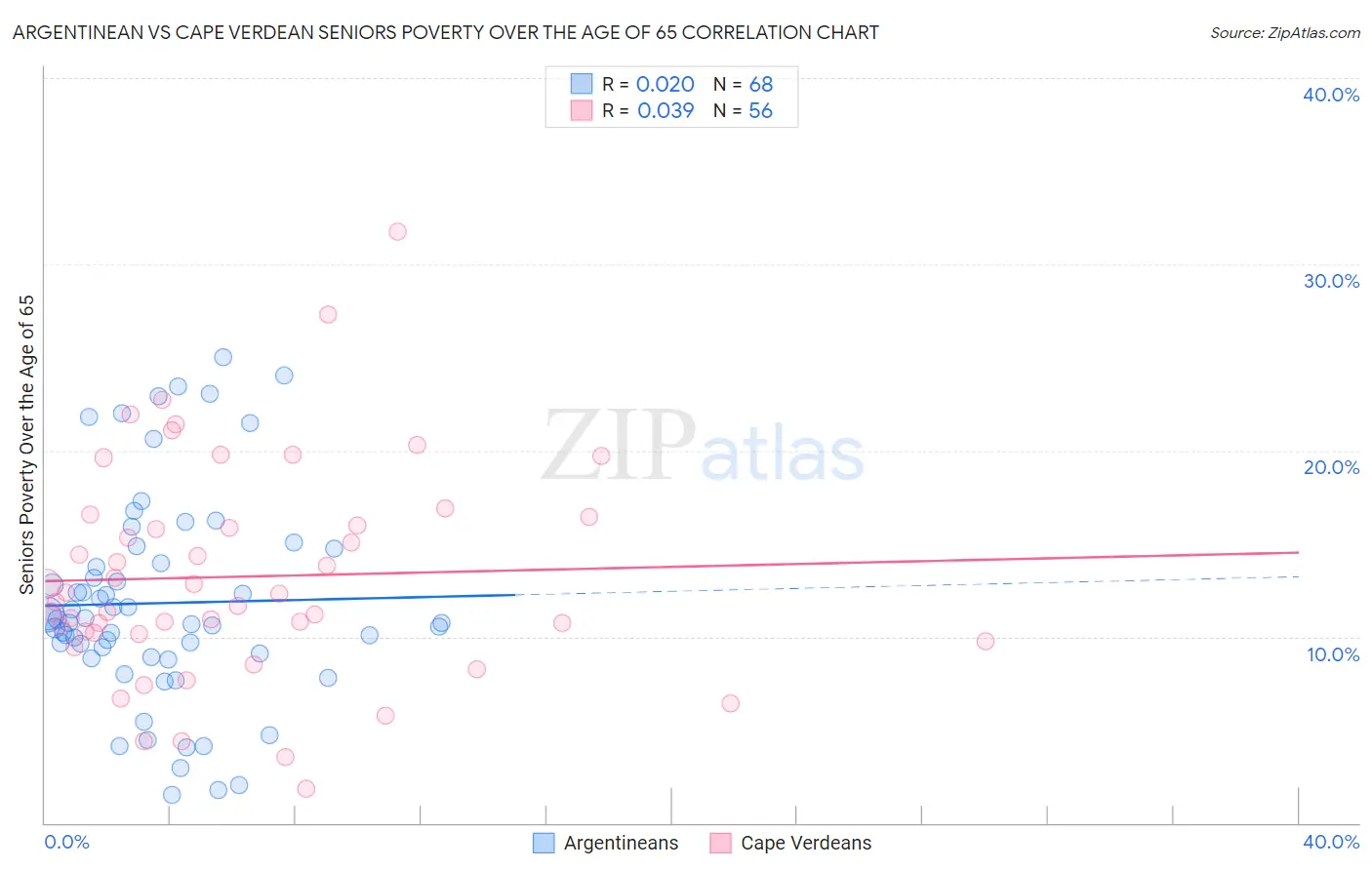 Argentinean vs Cape Verdean Seniors Poverty Over the Age of 65