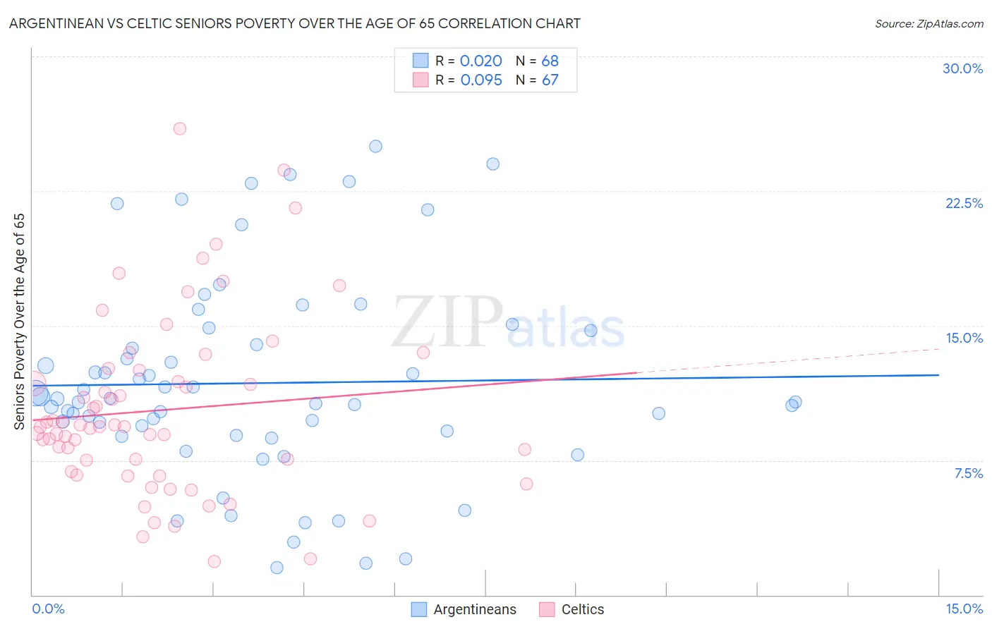 Argentinean vs Celtic Seniors Poverty Over the Age of 65