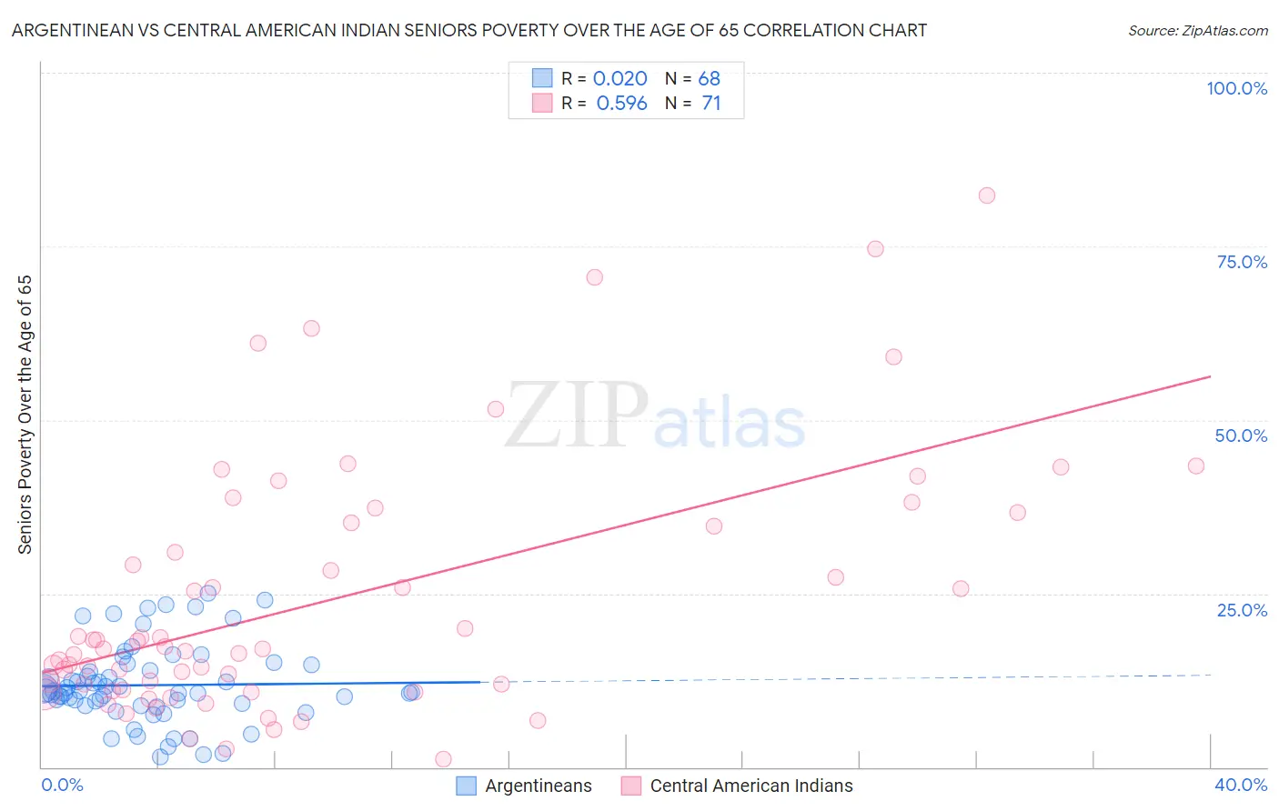 Argentinean vs Central American Indian Seniors Poverty Over the Age of 65