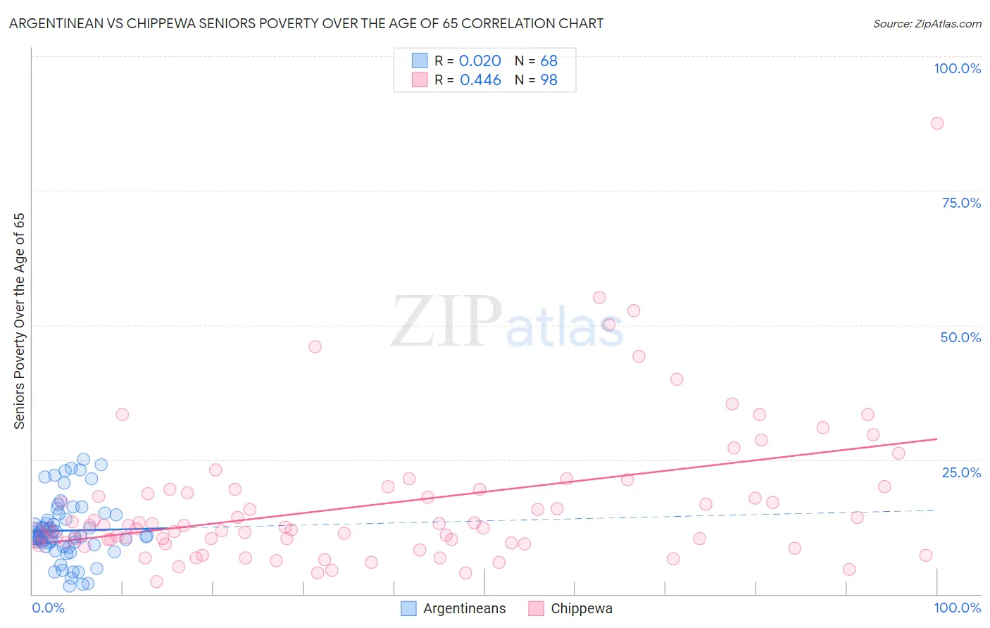 Argentinean vs Chippewa Seniors Poverty Over the Age of 65
