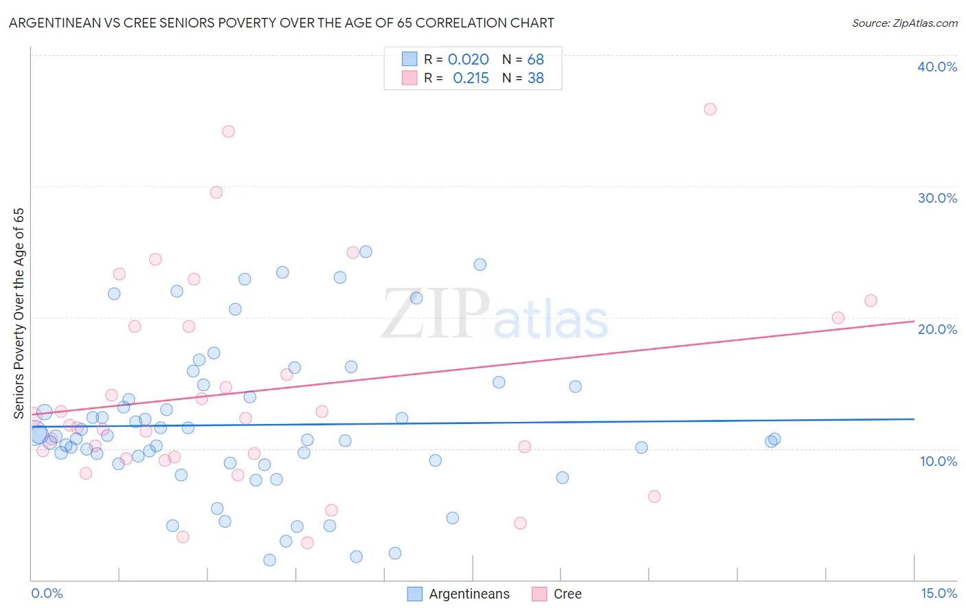 Argentinean vs Cree Seniors Poverty Over the Age of 65