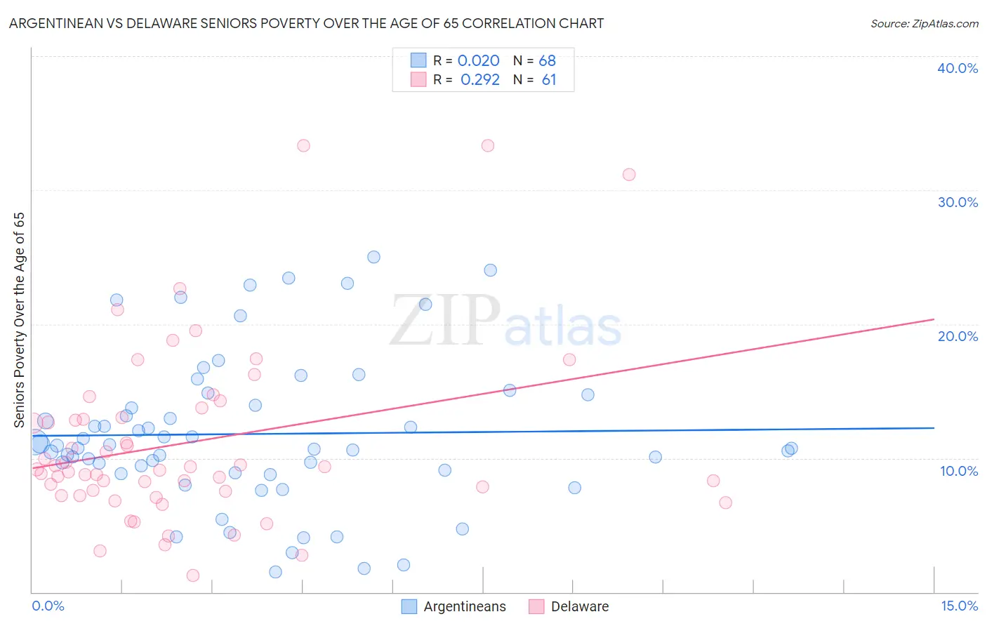 Argentinean vs Delaware Seniors Poverty Over the Age of 65