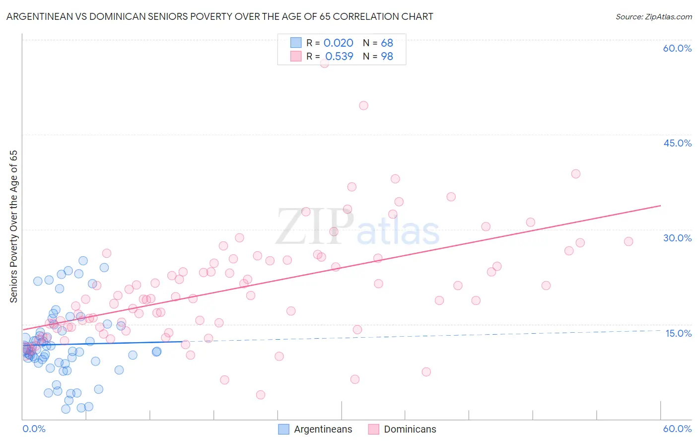 Argentinean vs Dominican Seniors Poverty Over the Age of 65