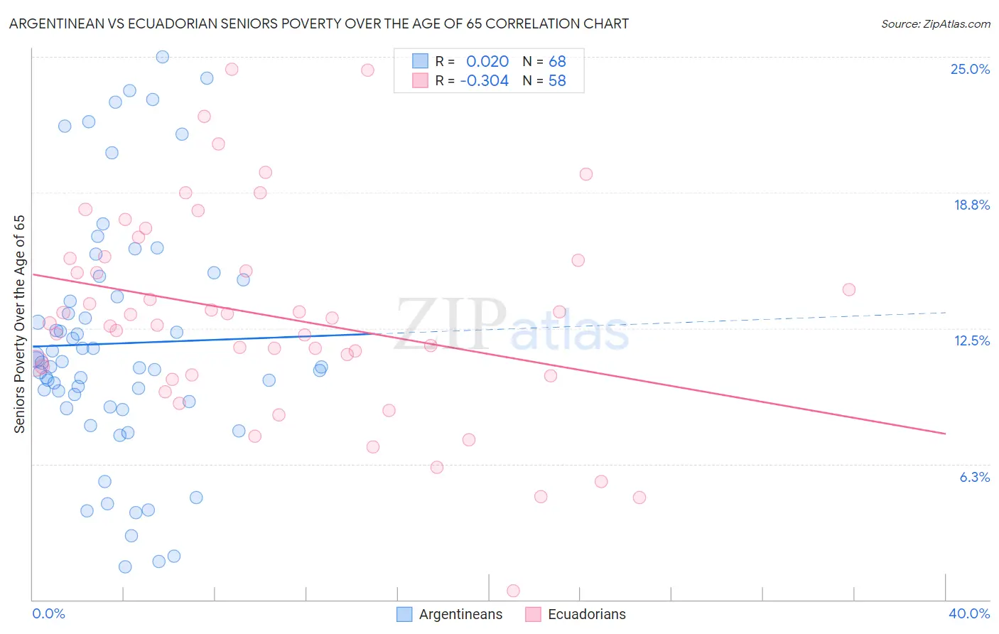 Argentinean vs Ecuadorian Seniors Poverty Over the Age of 65