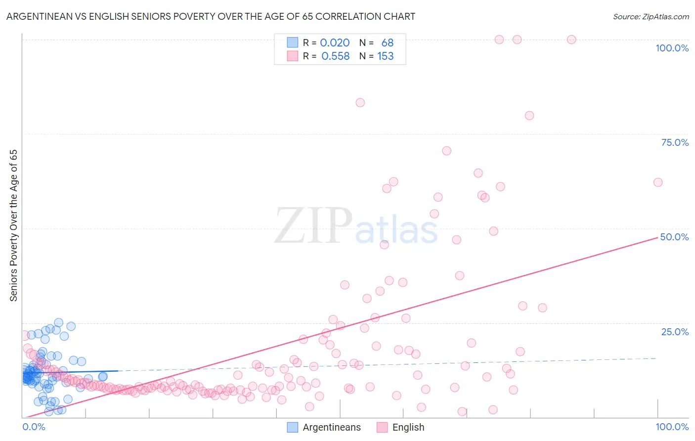 Argentinean vs English Seniors Poverty Over the Age of 65