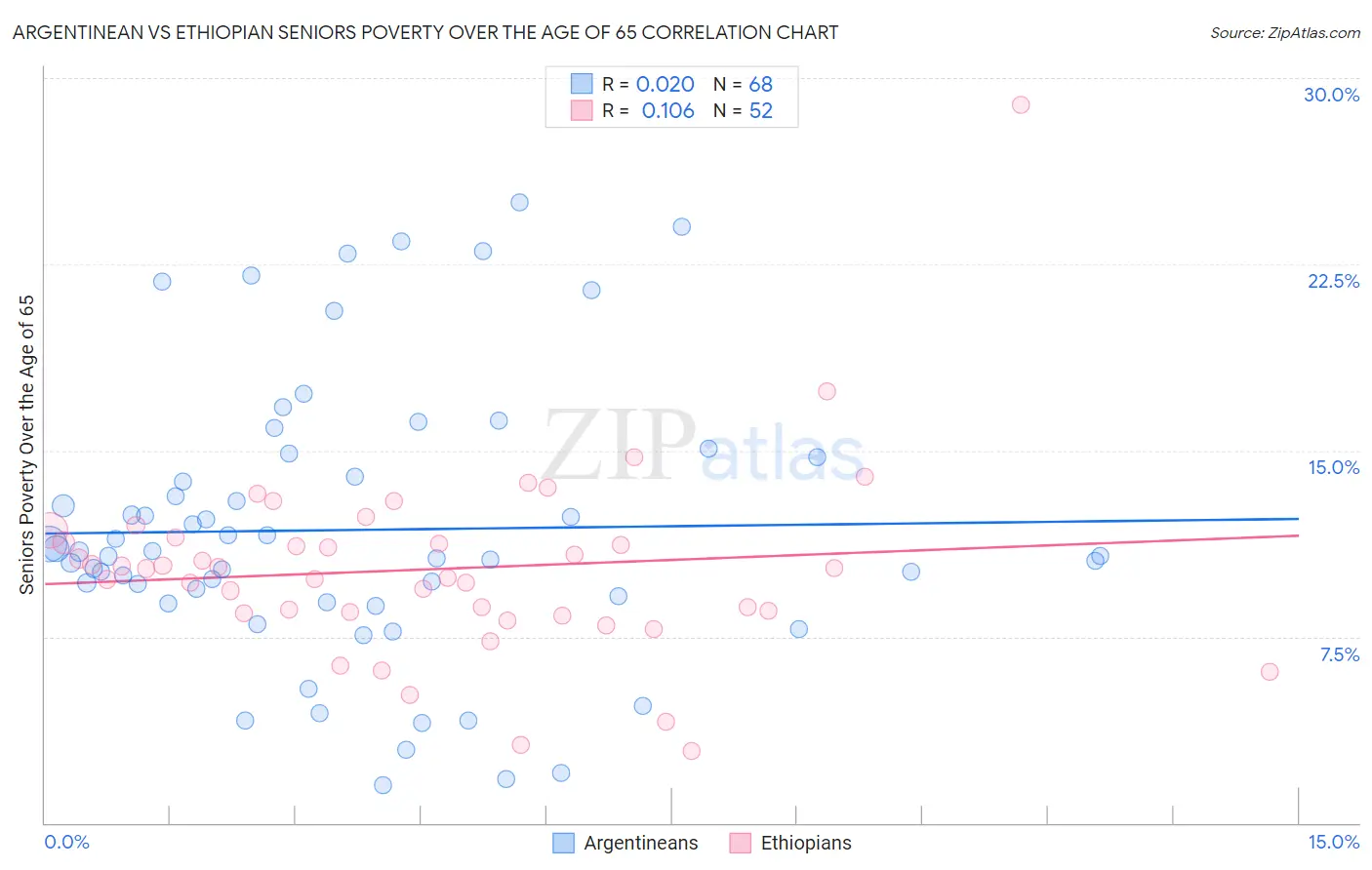 Argentinean vs Ethiopian Seniors Poverty Over the Age of 65