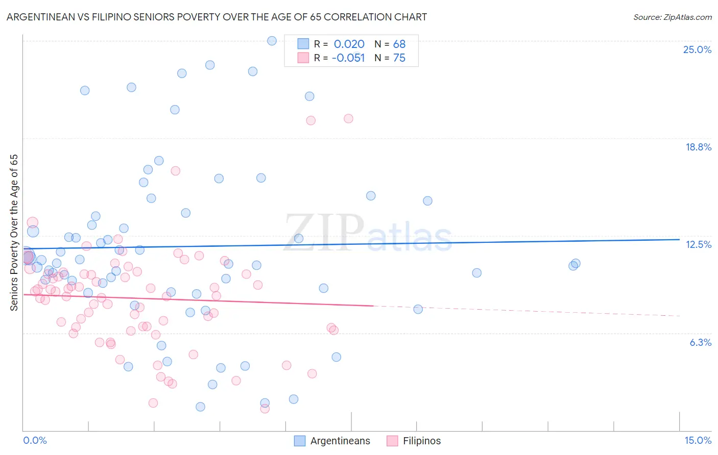 Argentinean vs Filipino Seniors Poverty Over the Age of 65