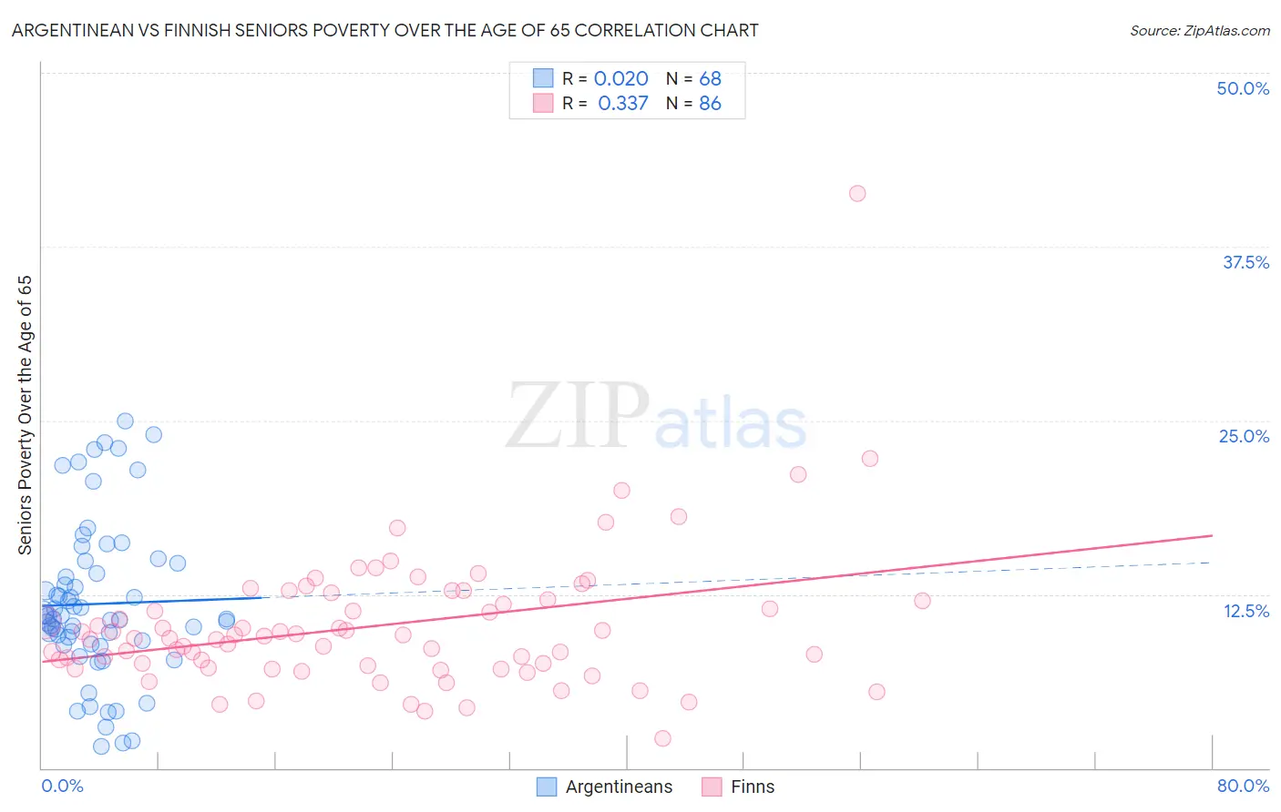 Argentinean vs Finnish Seniors Poverty Over the Age of 65