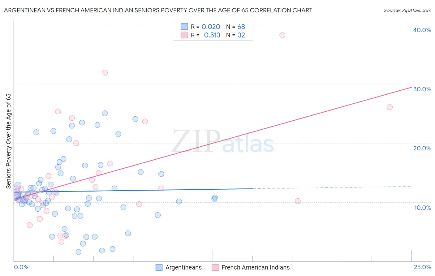 Argentinean vs French American Indian Seniors Poverty Over the Age of 65