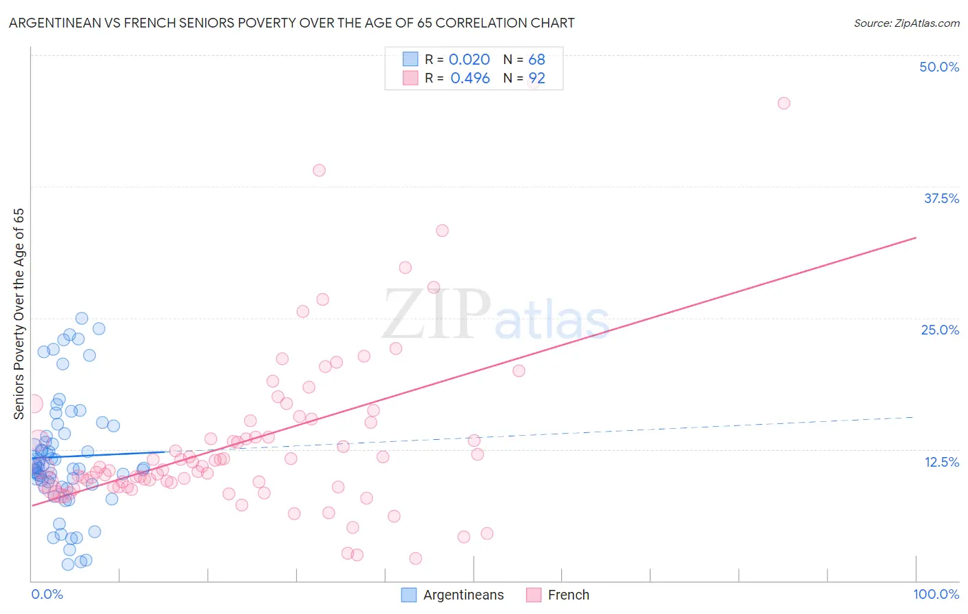 Argentinean vs French Seniors Poverty Over the Age of 65