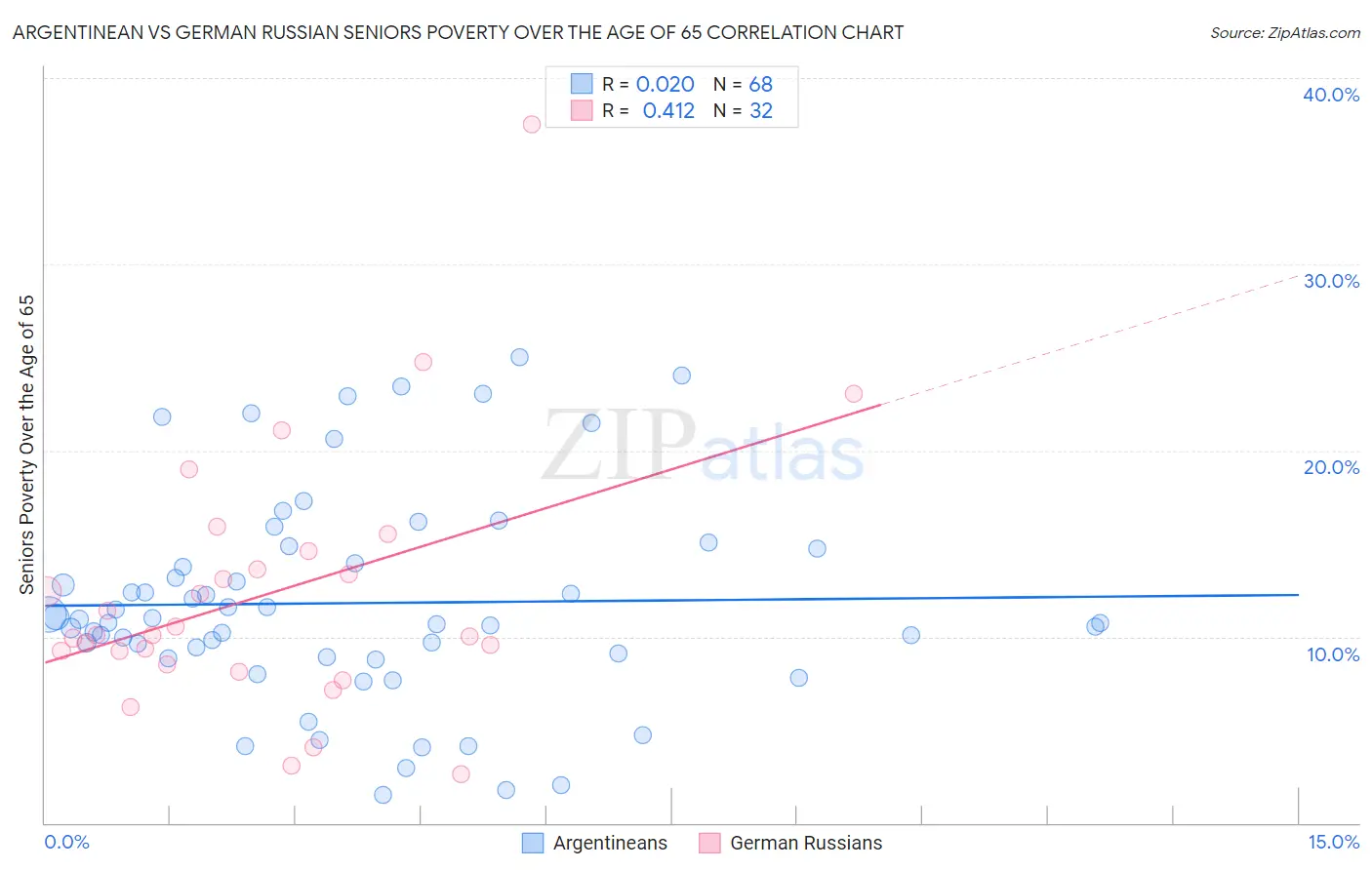 Argentinean vs German Russian Seniors Poverty Over the Age of 65