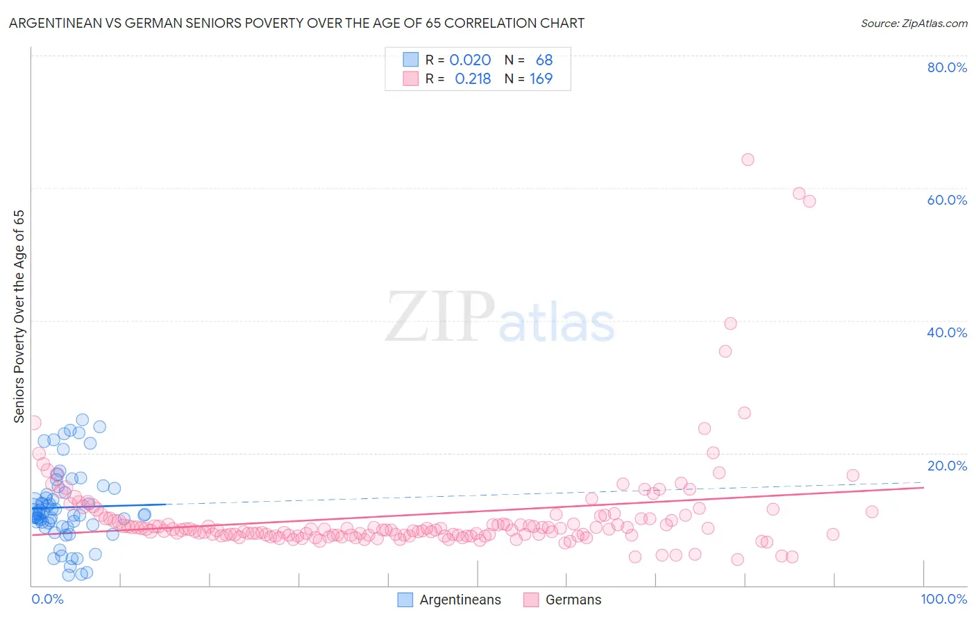 Argentinean vs German Seniors Poverty Over the Age of 65