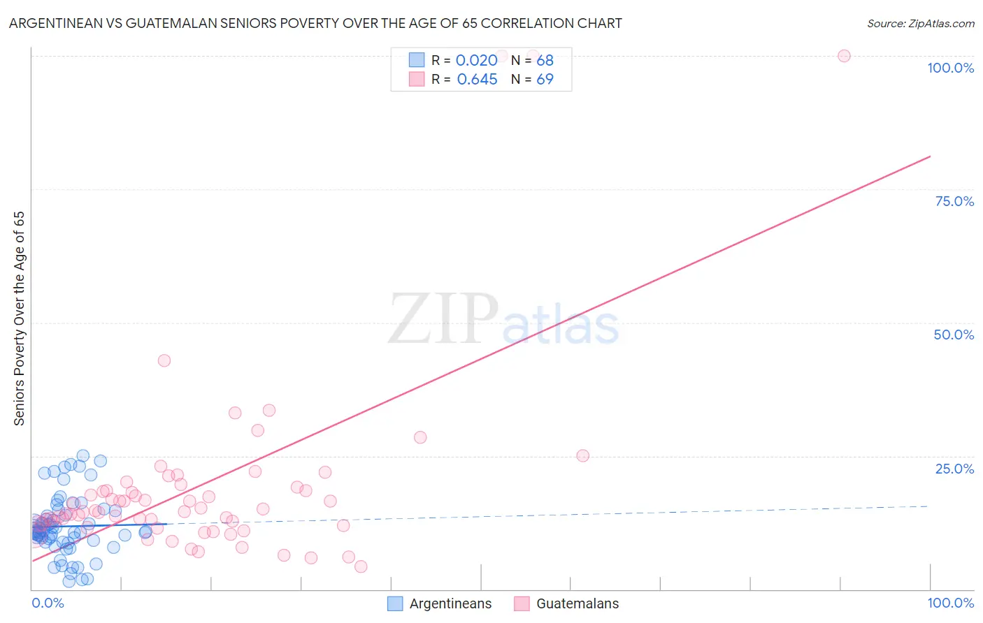 Argentinean vs Guatemalan Seniors Poverty Over the Age of 65