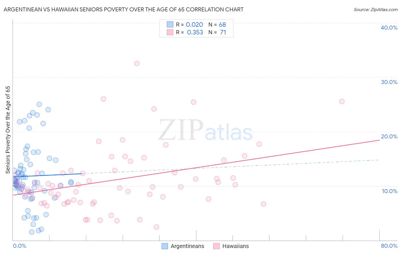Argentinean vs Hawaiian Seniors Poverty Over the Age of 65
