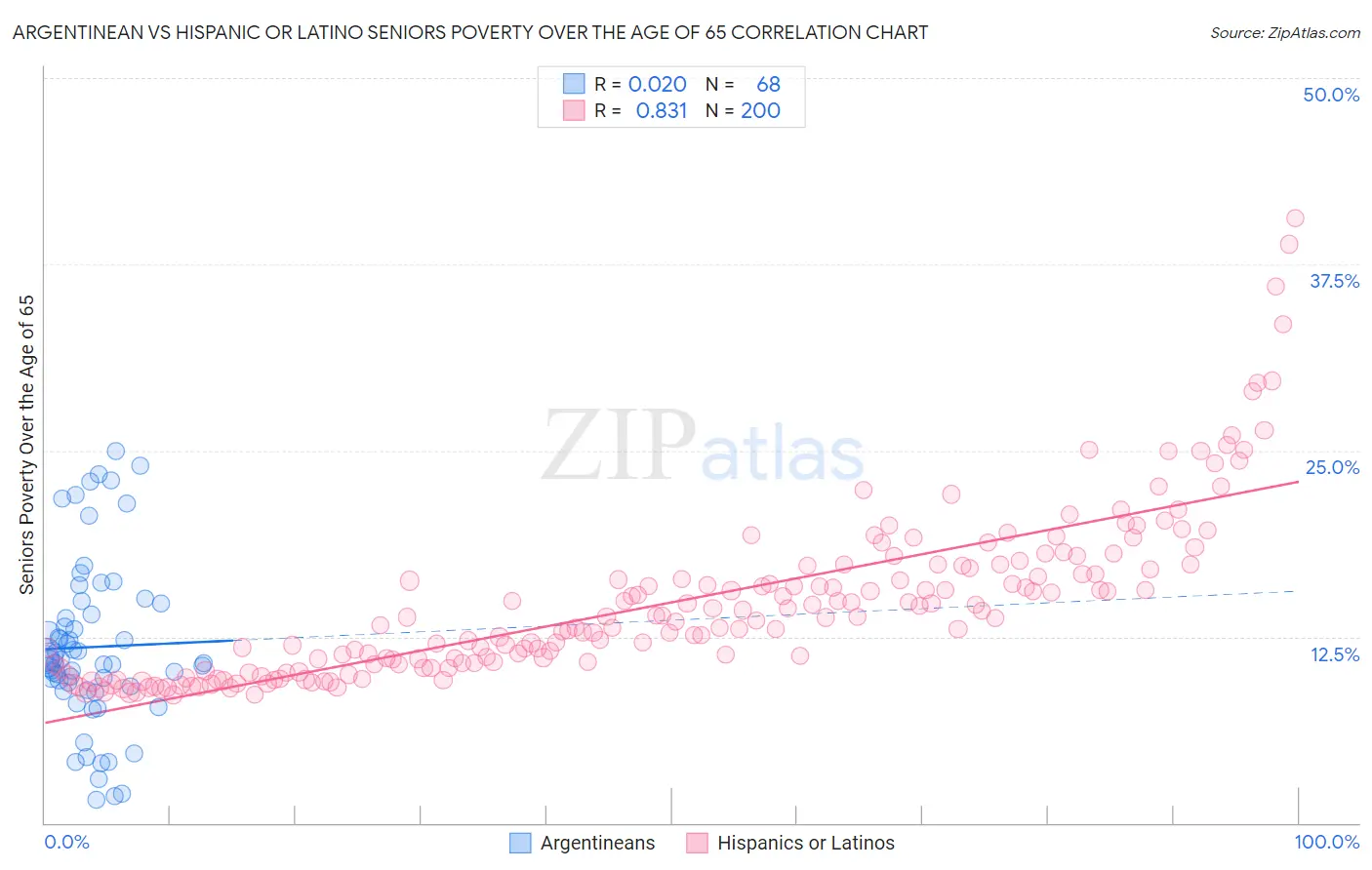 Argentinean vs Hispanic or Latino Seniors Poverty Over the Age of 65