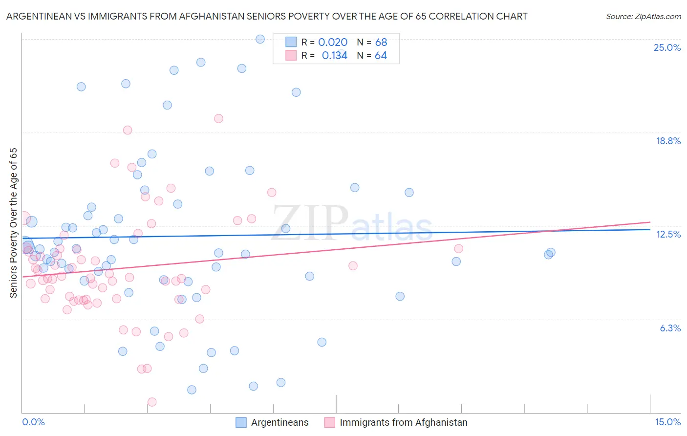 Argentinean vs Immigrants from Afghanistan Seniors Poverty Over the Age of 65