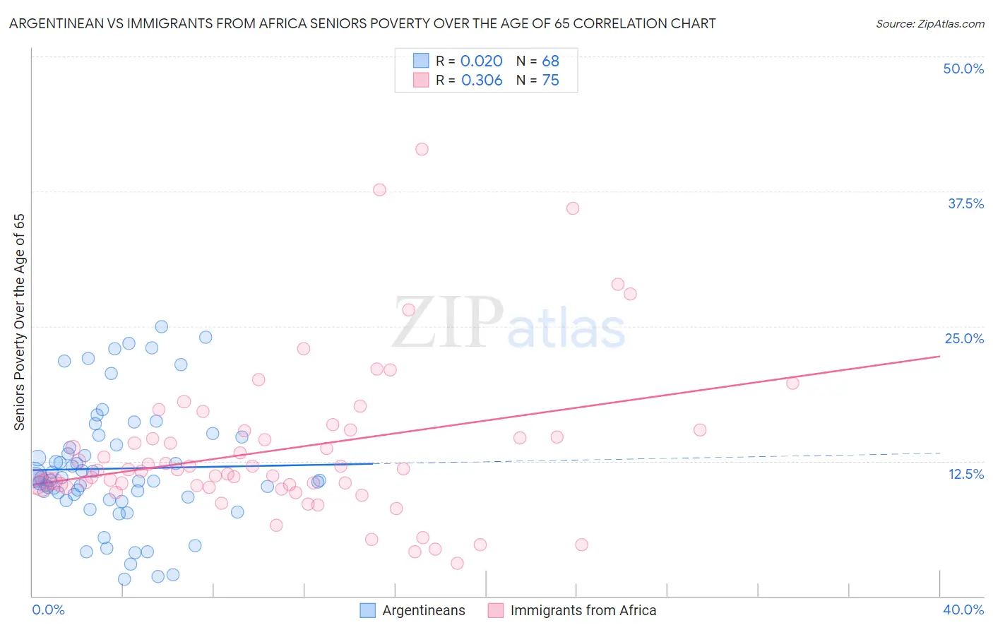 Argentinean vs Immigrants from Africa Seniors Poverty Over the Age of 65