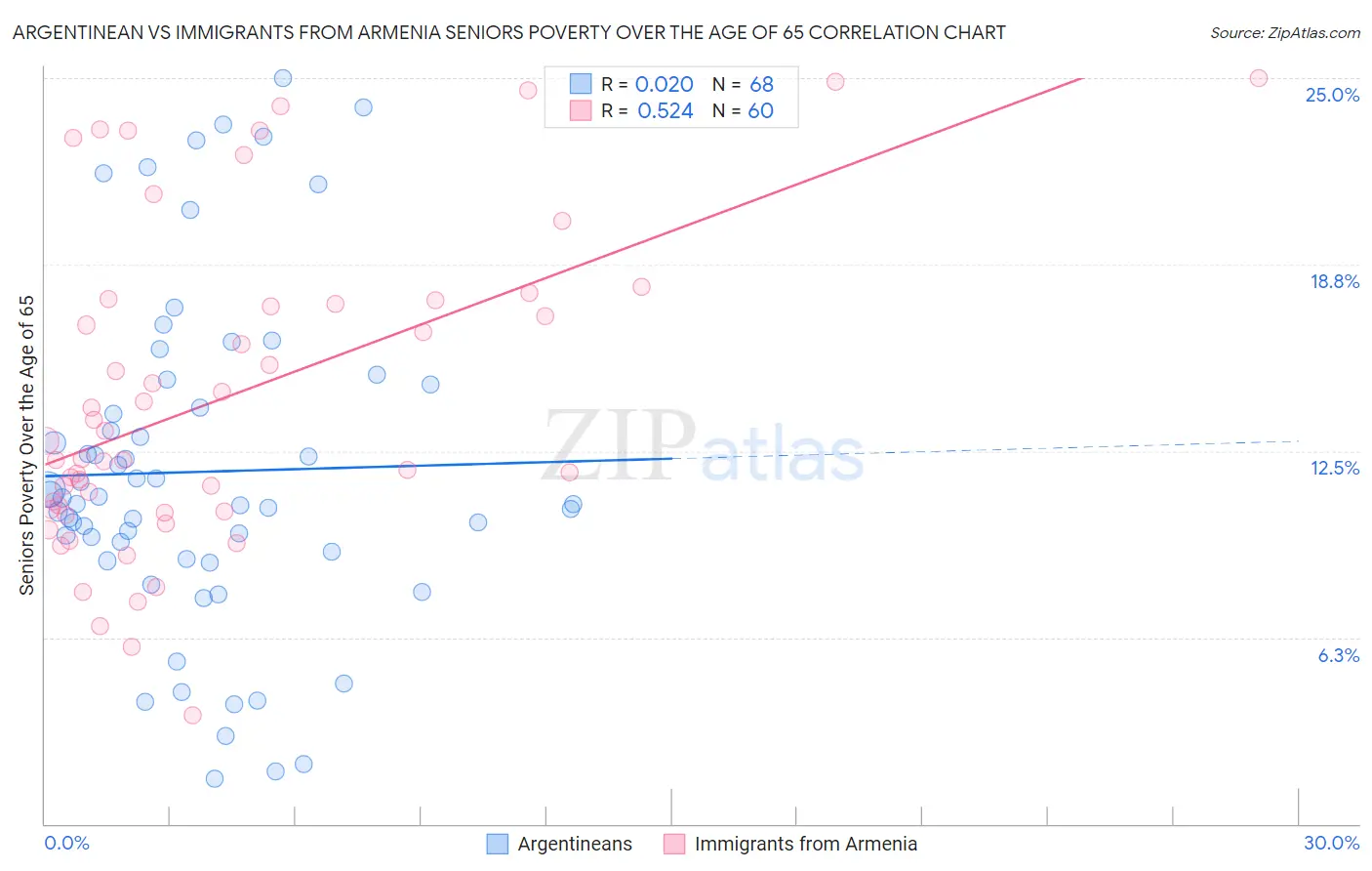 Argentinean vs Immigrants from Armenia Seniors Poverty Over the Age of 65