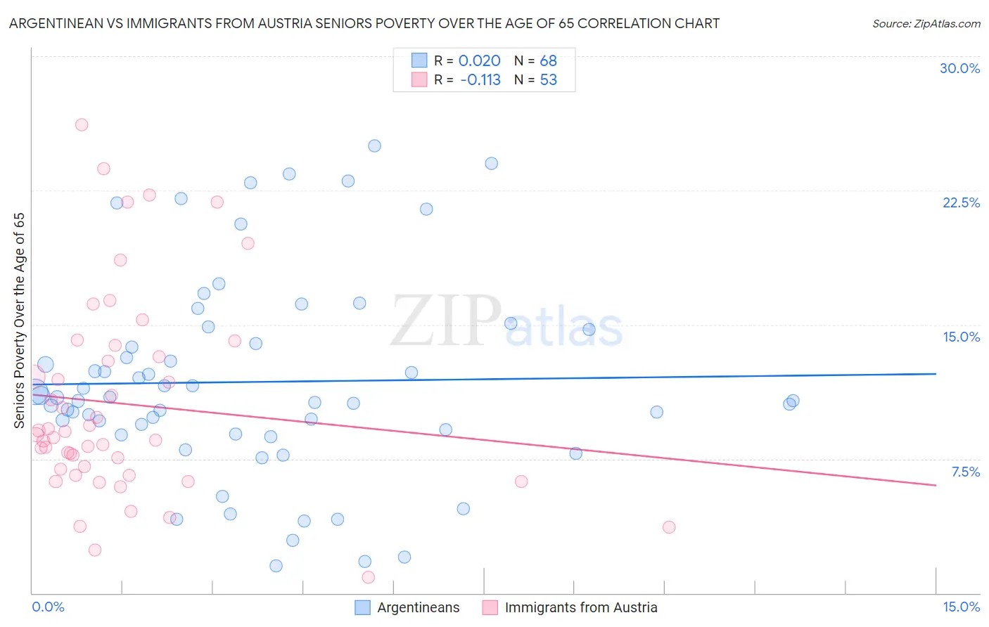 Argentinean vs Immigrants from Austria Seniors Poverty Over the Age of 65