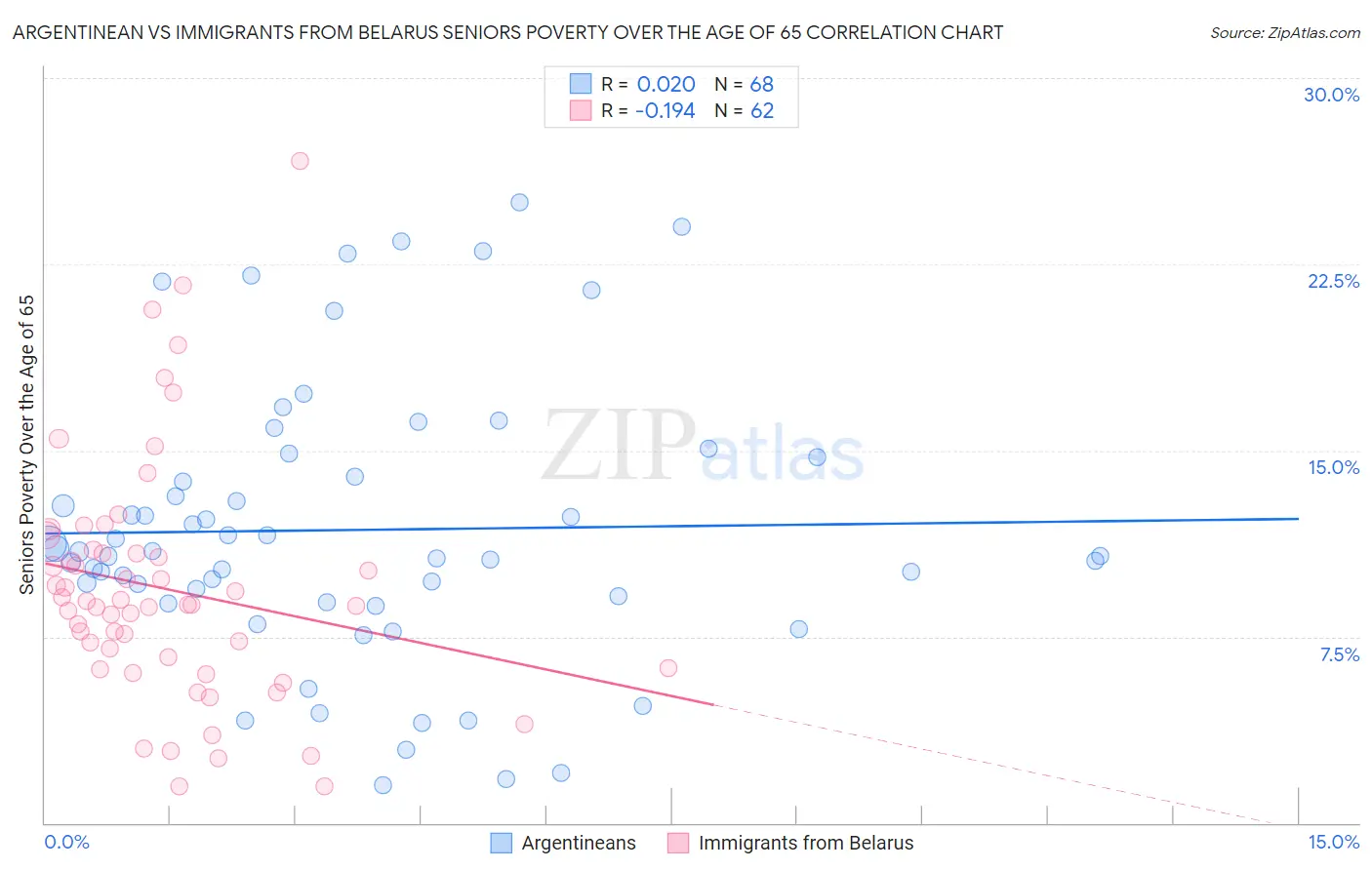Argentinean vs Immigrants from Belarus Seniors Poverty Over the Age of 65