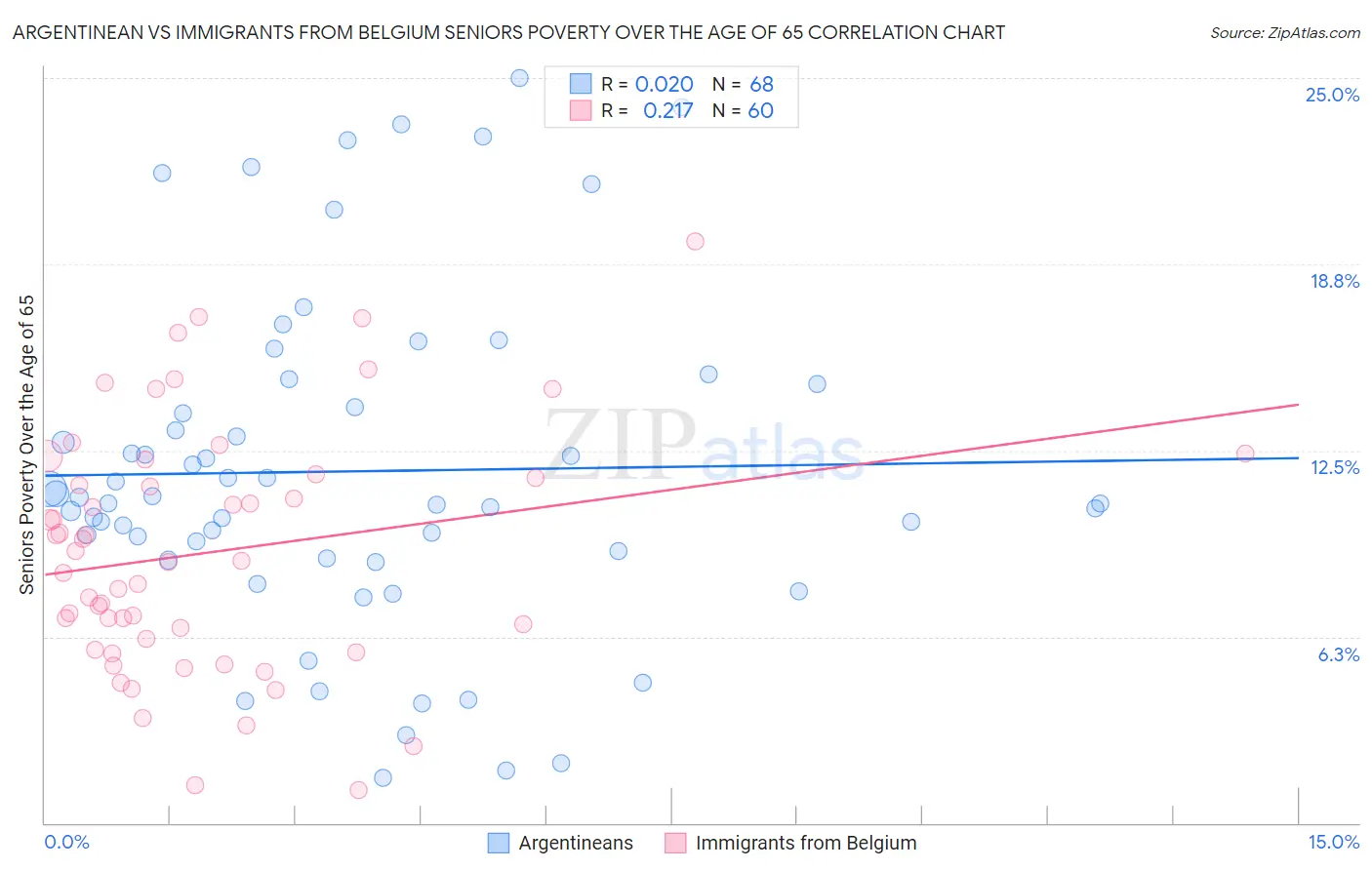 Argentinean vs Immigrants from Belgium Seniors Poverty Over the Age of 65