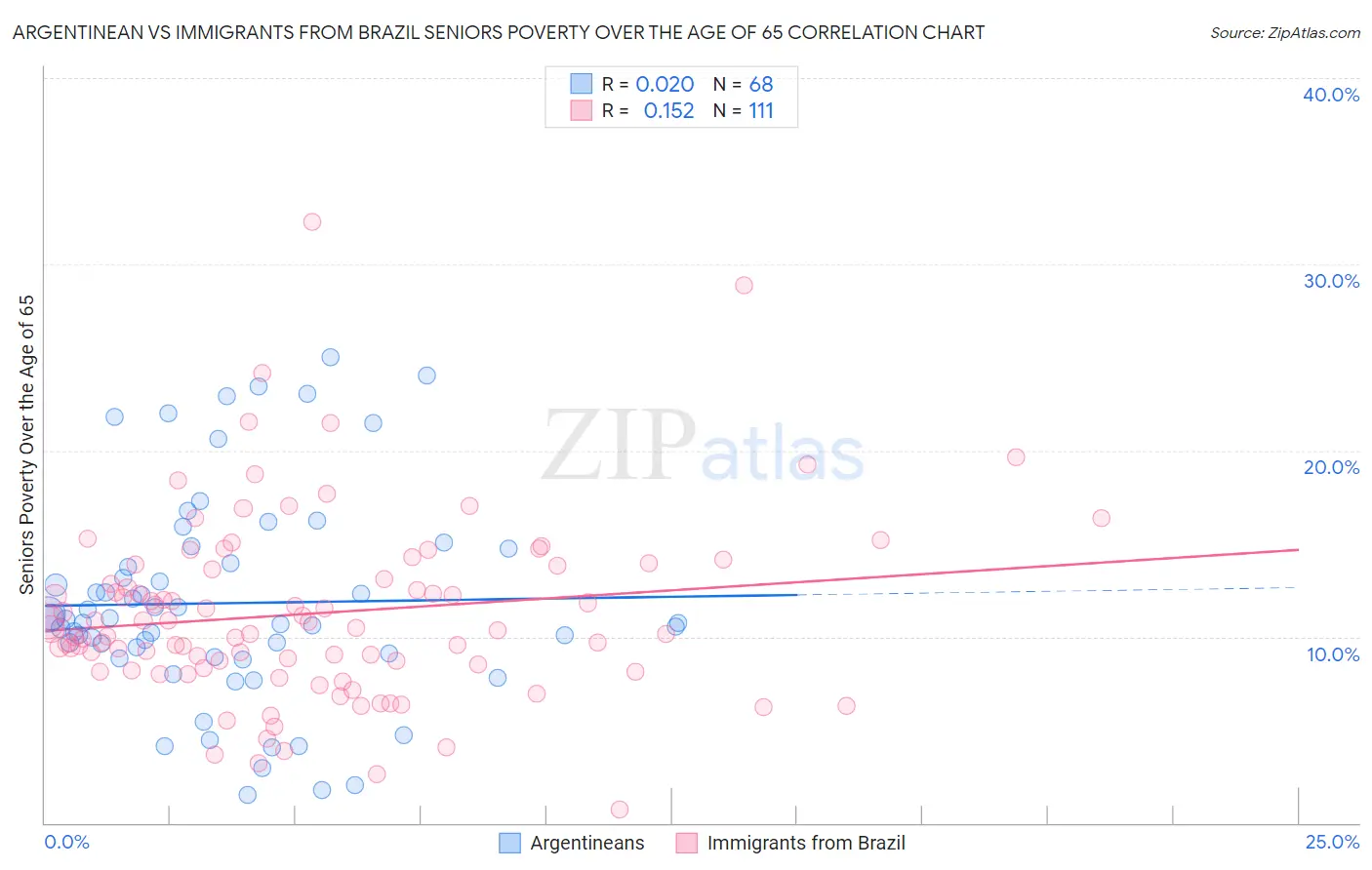 Argentinean vs Immigrants from Brazil Seniors Poverty Over the Age of 65