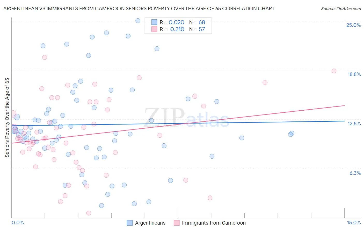 Argentinean vs Immigrants from Cameroon Seniors Poverty Over the Age of 65