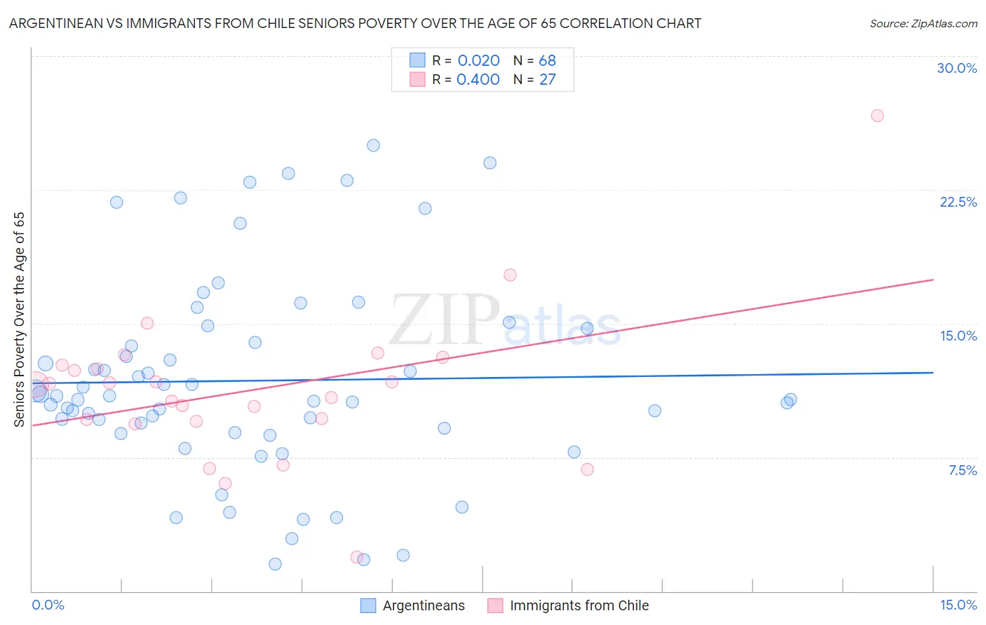 Argentinean vs Immigrants from Chile Seniors Poverty Over the Age of 65