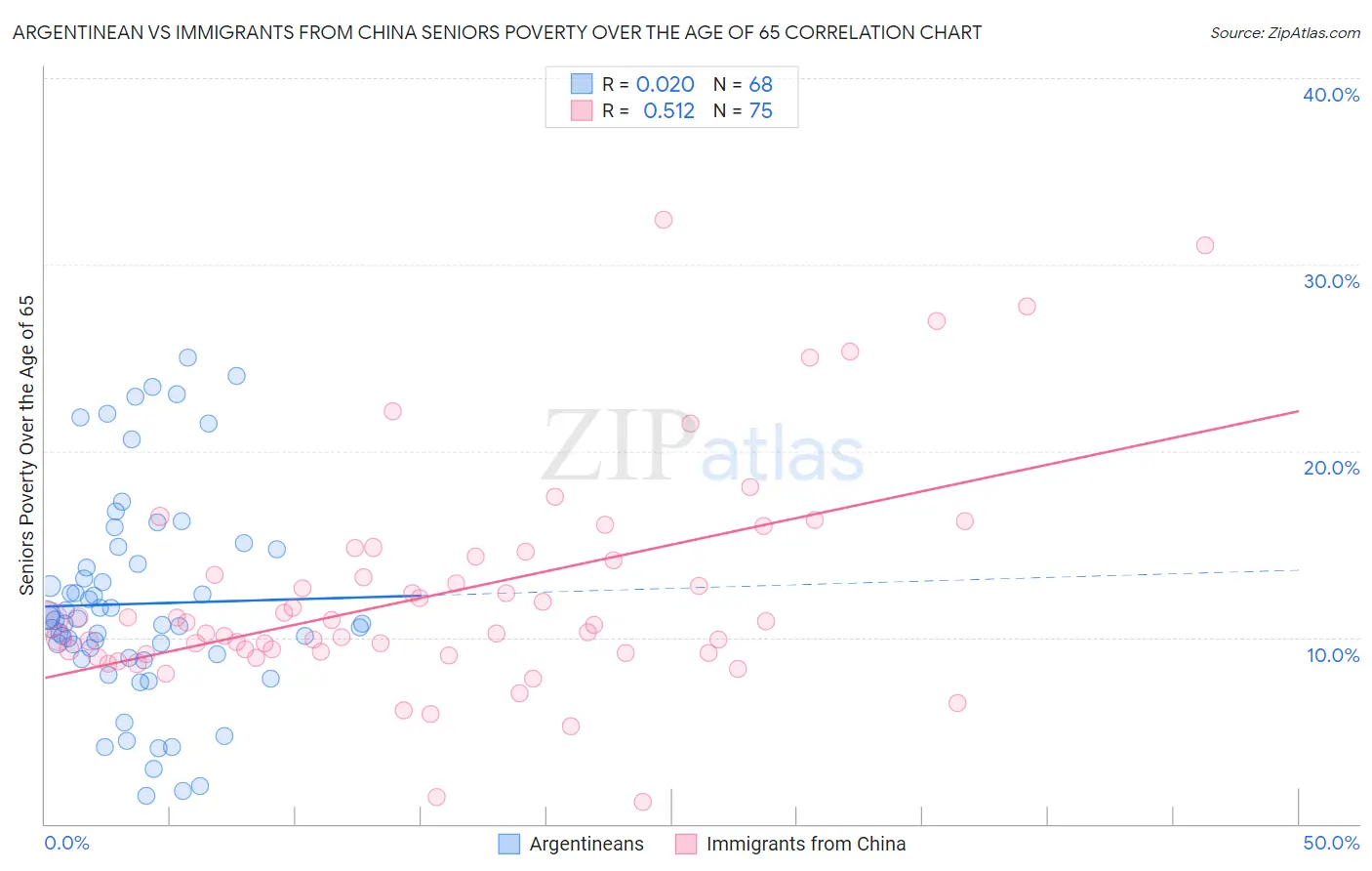 Argentinean vs Immigrants from China Seniors Poverty Over the Age of 65