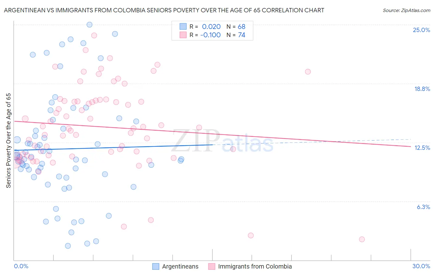 Argentinean vs Immigrants from Colombia Seniors Poverty Over the Age of 65