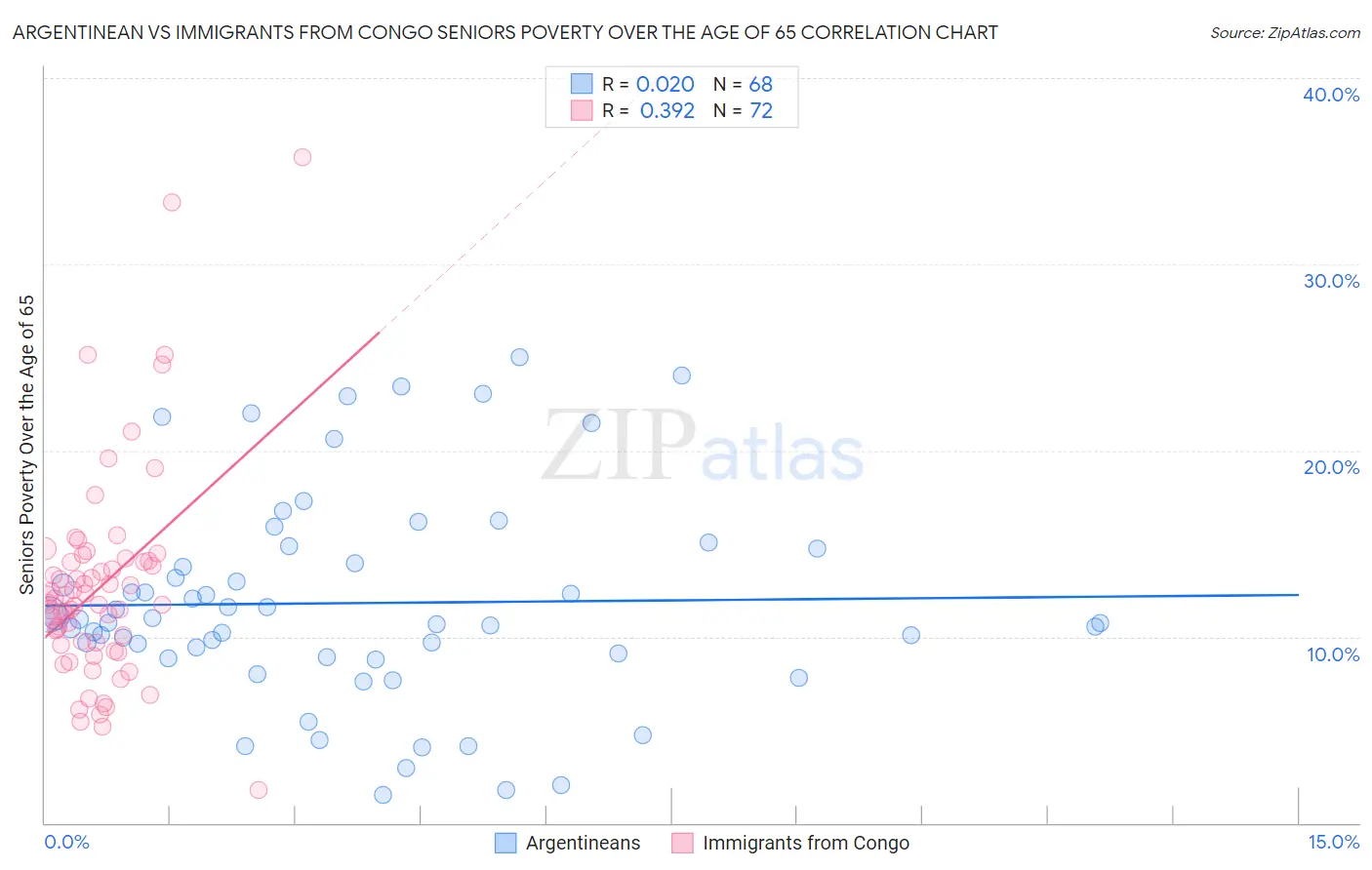 Argentinean vs Immigrants from Congo Seniors Poverty Over the Age of 65