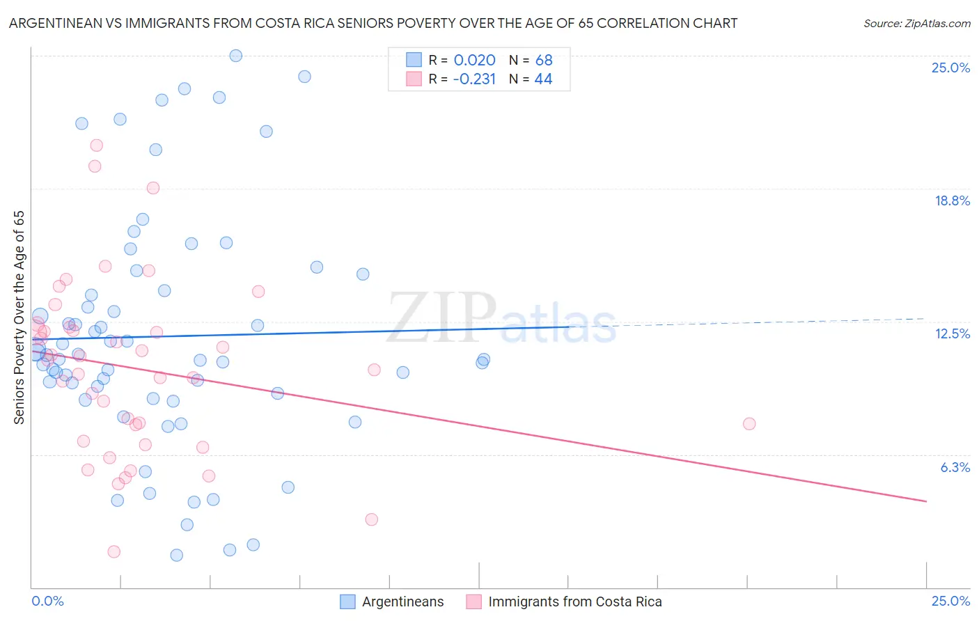 Argentinean vs Immigrants from Costa Rica Seniors Poverty Over the Age of 65