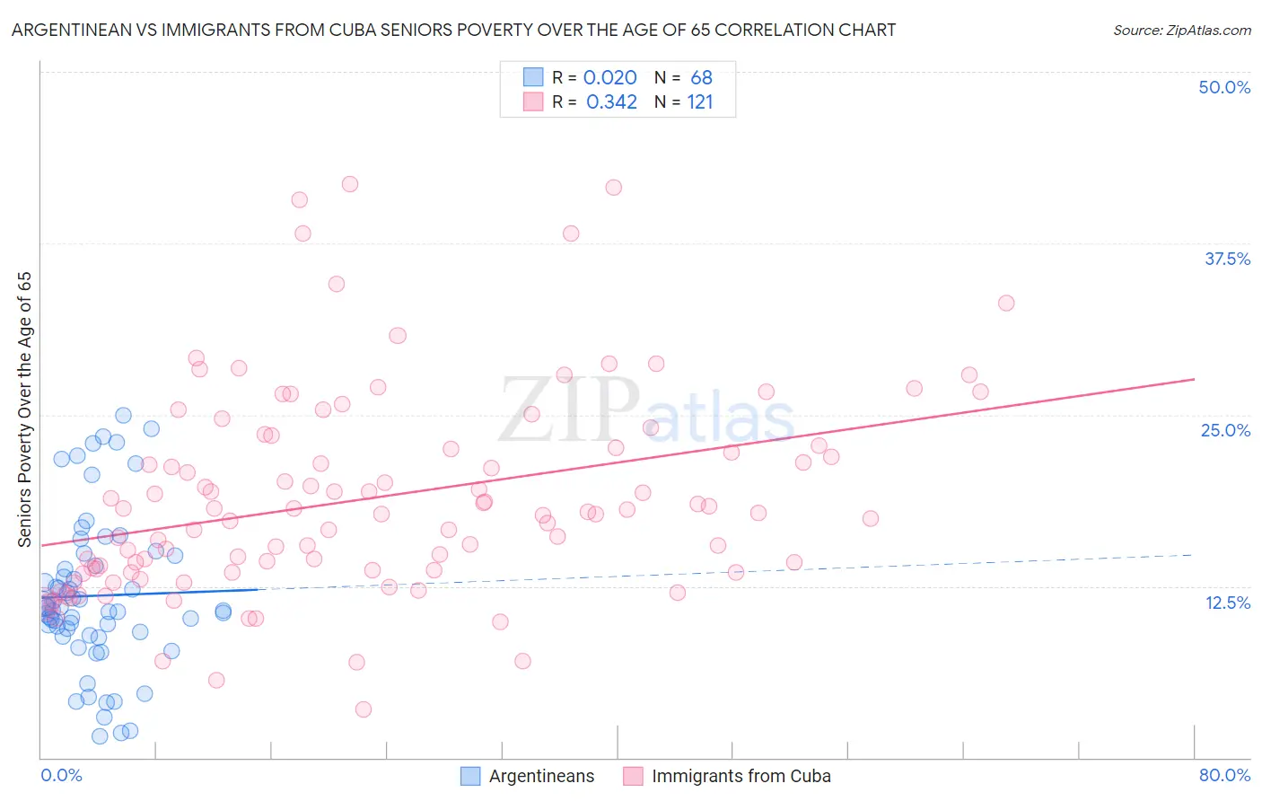 Argentinean vs Immigrants from Cuba Seniors Poverty Over the Age of 65