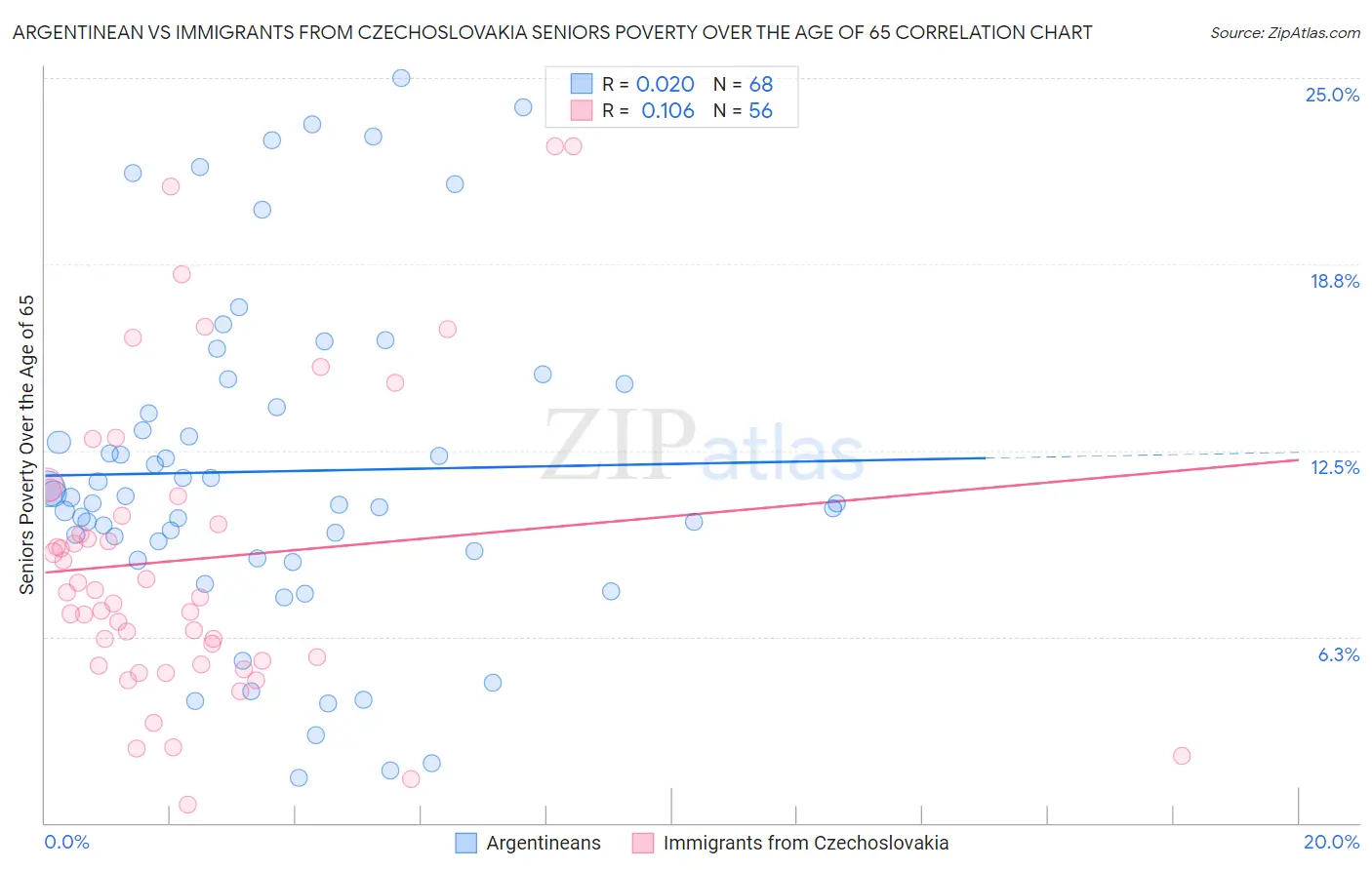 Argentinean vs Immigrants from Czechoslovakia Seniors Poverty Over the Age of 65