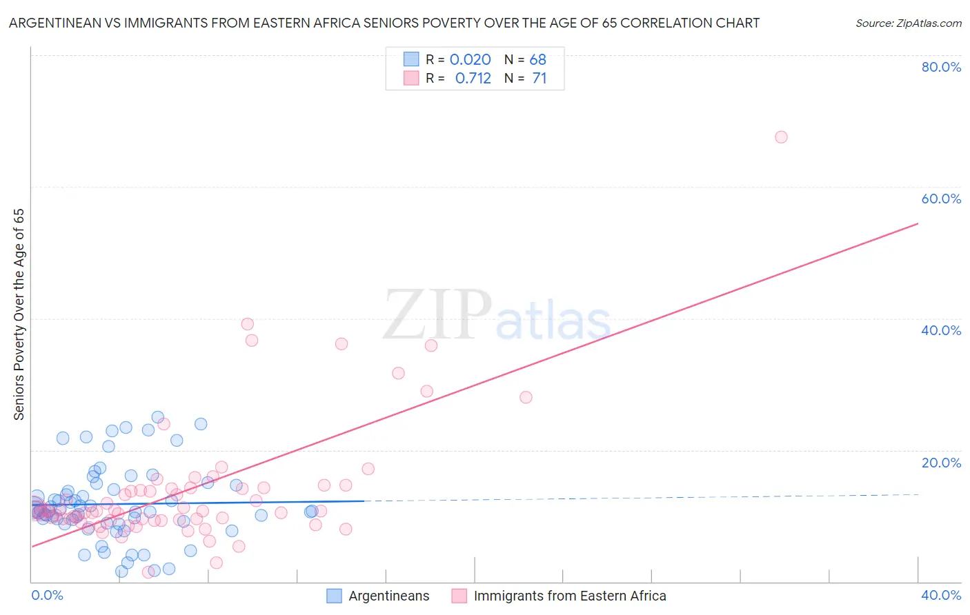 Argentinean vs Immigrants from Eastern Africa Seniors Poverty Over the Age of 65