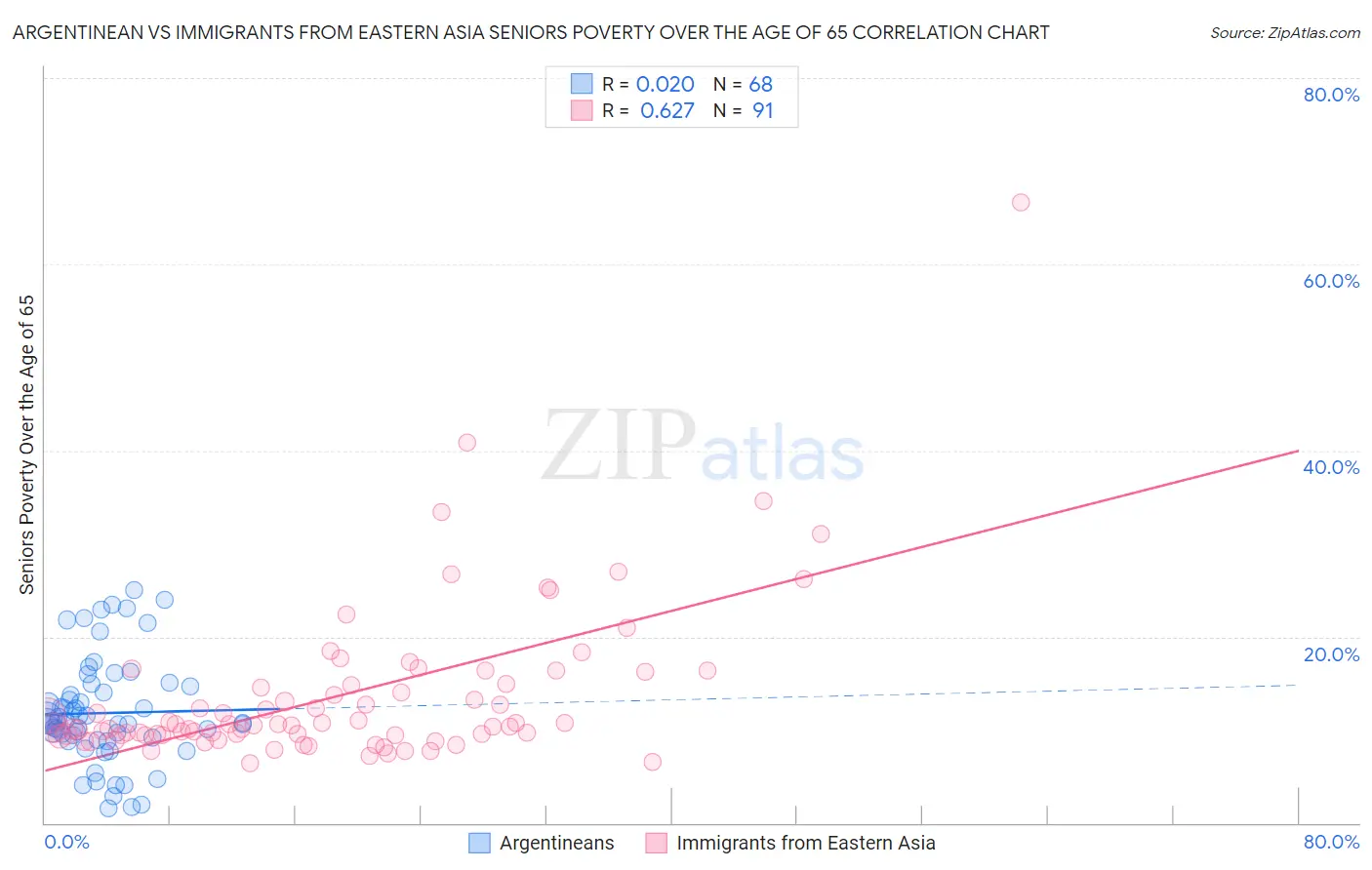 Argentinean vs Immigrants from Eastern Asia Seniors Poverty Over the Age of 65