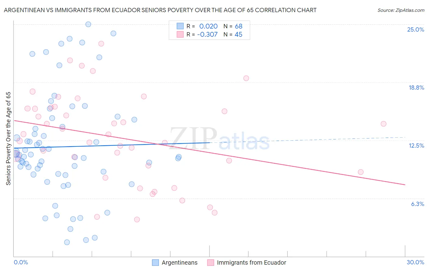 Argentinean vs Immigrants from Ecuador Seniors Poverty Over the Age of 65